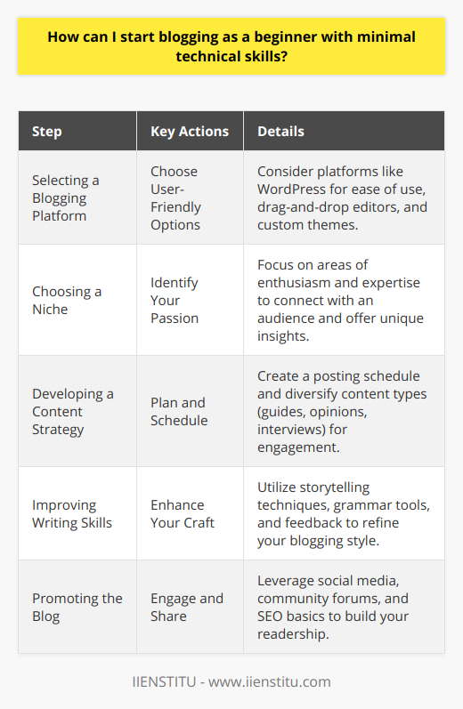 Starting to blog as a beginner with minimal technical knowledge is a venture that's both accessible and rewarding. Here's how you can embark on this creative journey:Selecting a Blogging Platform:For beginners, a user-friendly blogging platform is a must. While there are several options available, WordPress stands out due to its ease of use and large support community. For an online presence free of technical complexities, platforms like these often offer drag-and-drop editors and a variety of themes to personalize your blog.Choosing a Niche:Your blog should be a reflection of your passions and expertise. Whether it’s about vegan cooking, sustainable living, vintage cars, or artificial intelligence, selecting a niche you're enthusiastic about will not only make blogging enjoyable but also help you to connect with like-minded readers. Detailed knowledge or a unique perspective on your subject can set your blog apart.Developing a Content Strategy:Organize your thoughts into a content strategy. Plan your topics and determine a realistic blogging schedule to maintain a steady stream of content. Diversity in your content types - such as how-to guides, opinion pieces, interviews, or reviews - can also enhance reader engagement. Stick to your schedule to help readers know when to expect new posts.Improving Writing Skills:Engaging writing is central to a successful blog. Seek to improve your craft by learning about storytelling techniques, grammar, and style. Free online tools can correct syntactical errors, and studying other blogs can provide insight on effective blogging styles. Don't shy away from asking for feedback to further sharpen your writing.Promoting the Blog:Acquiring readers is critical for your blog's success. Share your content on various social media platforms where your target audience is likely to reside. Every niche has its communities and forums, like Reddit or specialized groups on Facebook, where you can engage with others and promote your blog. Learn the basics of SEO to enhance your posts' visibility on search engines.To encapsulate, having minimal technical skills is no barrier to starting a blogging journey. By carefully selecting an easy-to-use platform, carving out a unique niche, and crafting a content strategy that resonates with a targeted audience, you can begin your foray into the world of blogging. Coupled with continuous writing improvement and effective blog promotion, your dedication as a beginner blogger can evolve into a fulfilling pastime or even a professional endeavor.
