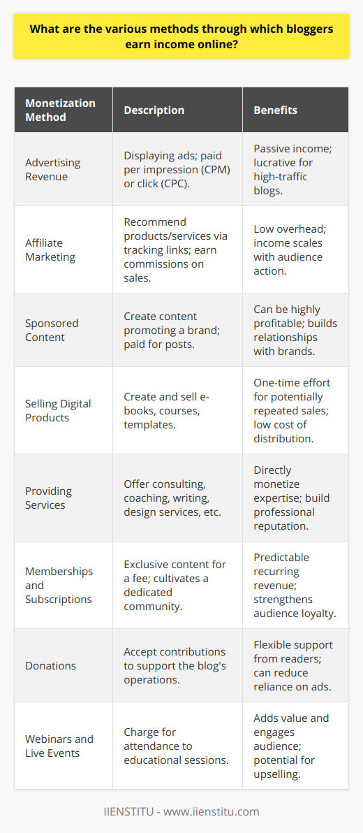 Bloggers have created a dynamic online economy by monetizing their influence, expertise, and audience engagement. With a rise in digital consumption, the potential for earning income online has notably diversified. Here is a deeper dive into the various methods bloggers may use to generate income online:**Advertising Revenue**One of the most traditional forms of monetization, advertising revenue, involves displaying ads on a blog. Advertisers may choose between paying per number of impressions (CPM) or per click (CPC) on the ads. High-traffic blogs tend to attract premium advertisers willing to pay more for prime digital real estate.**Affiliate Marketing**By signing up for affiliate programs, bloggers can recommend products or services to their audience through specialized tracking links. Commissions are earned when purchases are made via these links. A crucial aspect is the trust between the blogger and their audience; recommendations should align with the blog's content to maintain authenticity.**Sponsored Content**Companies often engage bloggers to create content that subtly promotes their brand, service, or product. This can be a lucrative stream, as payment for sponsored posts may be relatively high, especially for those with substantial readership and engagement rates.**Selling Digital Products**Venturing into the realm of digital products, bloggers can utilize their expertise to create items like e-books, courses, or downloadable templates. Such products have the advantage of being low in overhead cost and can be sold repeatedly without the need for restocking.**Providing Services**Leveraging their subject-matter expertise or skills, bloggers often offer services ranging from consulting and coaching to freelance writing or web design. These services are directly promoted through the blog, enabling readers to hire the blogger for personalized guidance or work.**Memberships and Subscriptions**By creating an exclusive membership area or offering subscription-based content, bloggers can cultivate a dedicated community willing to pay for additional, often premium, content or interactions. This method relies on a loyal reader base and can lead to a predictable income stream.**Donations**Some bloggers, particularly in niches where monetization is challenging or where bloggers choose to keep their site ad-free, invite their audience to contribute via donations. This support can help sustain the blog's operations and is often facilitated by trusted online payment systems.**Webinars and Live Events**Hosting live educational events, whether workshops, webinars, or seminars, can offer substantial monetization opportunities, particularly for bloggers with an educational or informational focus in their niche. Offering valuable information or training sessions can garner attendance fees, which can sometimes also lead to further upselling of services or products.By weaving these monetization strategies into their content and online activities, bloggers can establish multiple income streams, which is crucial for long-term financial resilience. Transitioning from one revenue method to another, or combining them effectively, enables bloggers to adapt to their audience's needs and changing market dynamics. Whether through direct advertising, indirect brand partnerships, or leveraging their unique content to offer value-added services or products, the landscape for online earning through blogging is rich and continuously evolving.