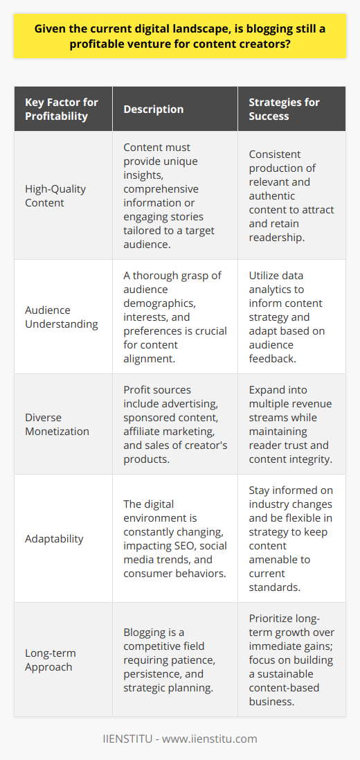 Blogging in today's digital environment can indeed be a profitable venture for content creators who are dedicated, resourceful, and strategic. The key to achieving successful monetization through blogging lies not just in regular content publication but also in understanding and leveraging various income-generating avenues tailored to a blog's specific audience and content niche.Content as the CornerstoneThe cornerstone of a profitable blog is high-quality, valuable content. Content creators need to focus on delivering unique insights, comprehensive information, or engaging stories that resonate with readers. A blog with a distinct and authentic voice will attract and retain a dedicated readership, which is a fundamental requirement for monetization.Understanding the AudienceCreators should have a deep understanding of their audience – their interests, behaviors, and problems that the blog can help solve. Crafting content with the audience in mind, using data analytics to track reader interactions, and adjusting strategies based on feedback are all critical to developing a loyal following.Diverse Monetization MethodsMonetization is multifaceted. While advertising is a common starting point, successful bloggers often expand into other areas such as sponsored content, where businesses pay for exposure to the blog's audience. This arrangement can be lucrative but requires a careful balance to maintain the trust of readers.Affiliate marketing offers another avenue for revenue. Through curated recommendations and trusted reviews, a blogger can earn commissions on sales of related products or services. This approach works best when the blogger has a strong relationship with their audience and promotes products organically integrated into their content.Lastly, selling one's products, such as digital courses or e-books, can provide significant income and reinforces the blogger's authority and expertise in their niche.Adaptability: The New ConstantHowever, the path to a profitable blog is fraught with competition and an ever-evolving digital landscape. Bloggers must stay adaptable, keeping abreast of changing SEO practices, social media trends, and shifts in consumer behavior. They must also be adept at using various digital tools and platforms to promote their content and engage their audience.Given these dynamics, blogging is not a get-rich-quick scheme but rather a long-term endeavor that demands patience, persistence, and strategic planning. A blog can indeed become a profitable enterprise provided that the creator can consistently produce valuable content, effectively engage their audience, and smartly navigate the monetization options available.In sum, while profitability is not guaranteed, the potential for a rewarding income from blogging is very much alive for those who approach it with a combination of passion, prudence, and professionalism.