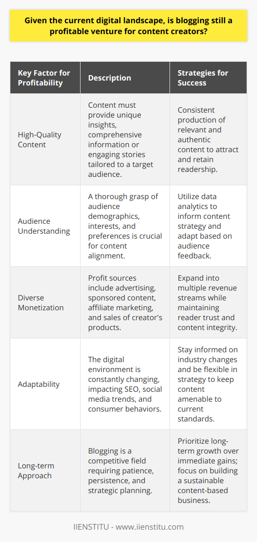 Blogging in today's digital environment can indeed be a profitable venture for content creators who are dedicated, resourceful, and strategic. The key to achieving successful monetization through blogging lies not just in regular content publication but also in understanding and leveraging various income-generating avenues tailored to a blog's specific audience and content niche.Content as the CornerstoneThe cornerstone of a profitable blog is high-quality, valuable content. Content creators need to focus on delivering unique insights, comprehensive information, or engaging stories that resonate with readers. A blog with a distinct and authentic voice will attract and retain a dedicated readership, which is a fundamental requirement for monetization.Understanding the AudienceCreators should have a deep understanding of their audience – their interests, behaviors, and problems that the blog can help solve. Crafting content with the audience in mind, using data analytics to track reader interactions, and adjusting strategies based on feedback are all critical to developing a loyal following.Diverse Monetization MethodsMonetization is multifaceted. While advertising is a common starting point, successful bloggers often expand into other areas such as sponsored content, where businesses pay for exposure to the blog's audience. This arrangement can be lucrative but requires a careful balance to maintain the trust of readers.Affiliate marketing offers another avenue for revenue. Through curated recommendations and trusted reviews, a blogger can earn commissions on sales of related products or services. This approach works best when the blogger has a strong relationship with their audience and promotes products organically integrated into their content.Lastly, selling one's products, such as digital courses or e-books, can provide significant income and reinforces the blogger's authority and expertise in their niche.Adaptability: The New ConstantHowever, the path to a profitable blog is fraught with competition and an ever-evolving digital landscape. Bloggers must stay adaptable, keeping abreast of changing SEO practices, social media trends, and shifts in consumer behavior. They must also be adept at using various digital tools and platforms to promote their content and engage their audience.Given these dynamics, blogging is not a get-rich-quick scheme but rather a long-term endeavor that demands patience, persistence, and strategic planning. A blog can indeed become a profitable enterprise provided that the creator can consistently produce valuable content, effectively engage their audience, and smartly navigate the monetization options available.In sum, while profitability is not guaranteed, the potential for a rewarding income from blogging is very much alive for those who approach it with a combination of passion, prudence, and professionalism.