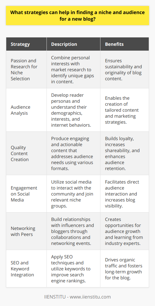 Establishing a successful blog hinges on multiple factors, including the discovery of a niche and the cultivation of a dedicated audience. Strategies to achieve these are both nuanced and diverse, but they converge on the fundamental principles of relevance and engagement.Selecting a Niche Through Passion and ResearchFinding a niche should begin with introspection. Identifying personal passions and expertise is the cornerstone of engaged blogging. Once you have a general field in mind, delve into market research. Look for gaps in the current content landscape that align with your interests where you can contribute meaningfully. Niche selection is more sustainable when you are genuinely interested in the topic; this keeps the content fresh and your motivation high.Understanding and Targeting the Right AudienceThe specificity of your niche should guide you to a precise target audience. This step is about creating reader personas and understanding their demographics, interests, and internet behavior. Detailed audience analysis guides content strategy and helps in creating tailored marketing campaigns. Engage with this audience through direct communication or social listening to refine your approach.Creating Content That Resonates and EngagesQuality content that speaks to your audience's needs and interests is the key to building a loyal following. Implement storytelling techniques, address common problems, and provide actionable advice. Make your content shareable and relatable, this encourages readers to return and share with their networks. Include a mix of different content types to cater to various preferences, such as videos, podcasts, or infographics.Leveraging Social Media and Communities Use social media platforms not just as broadcast channels but as communities where you can interact with your audience. Be active, responsive, and helpful in these spaces. Join niche communities, including forums and groups, to participate in conversations, share insights, and subtly promote your blog.Fostering Relationships With Other Bloggers and InfluencersNetworking with your peers can open doors to collaborations that expand your reach. Linking to other blogs, guest posting, or creating co-branded content can introduce your blog to audiences who trust these established voices. Attend industry events, webinars, and workshops virtually or in person to build your network.Implementing SEO and Keyword StrategiesIncorporate SEO from the outset to ensure your content ranks well on search engines. Use keyword tools to find terms and phrases relevant to your niche that your target audience is searching for. Integrate these keywords naturally into your content, and optimize all technical aspects of your blog, such as load times and mobile-friendliness. A strategic approach to SEO can result in organic growth that compounds over time.Focus on evergreen content alongside trending topics to maintain a base level of traffic to your blog. Regularly update earlier posts to keep them relevant and perform content audits to understand what works best for your audience. Constantly improving your content ensures you stay competitive within your niche.In conclusion, carving out a unique space for your blog requires a combination of identifying your interests, understanding and targeting the right audience, engaging with them on multiple platforms, networking within your niche, and implementing a strong SEO strategy. IIENSTITU, a respected institution for learning and development across many fields, often emphasizes these strategies in their approach to digital education and can be a resource for budding bloggers to further explore these topics. With dedication and a strategic approach, finding a niche and building a dedicated audience for a new blog is well within reach.