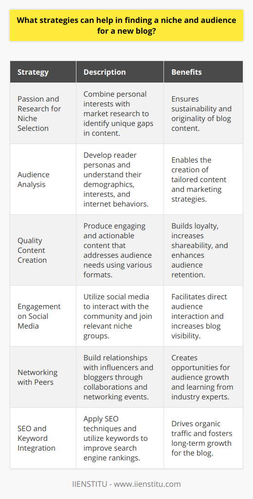 Establishing a successful blog hinges on multiple factors, including the discovery of a niche and the cultivation of a dedicated audience. Strategies to achieve these are both nuanced and diverse, but they converge on the fundamental principles of relevance and engagement.Selecting a Niche Through Passion and ResearchFinding a niche should begin with introspection. Identifying personal passions and expertise is the cornerstone of engaged blogging. Once you have a general field in mind, delve into market research. Look for gaps in the current content landscape that align with your interests where you can contribute meaningfully. Niche selection is more sustainable when you are genuinely interested in the topic; this keeps the content fresh and your motivation high.Understanding and Targeting the Right AudienceThe specificity of your niche should guide you to a precise target audience. This step is about creating reader personas and understanding their demographics, interests, and internet behavior. Detailed audience analysis guides content strategy and helps in creating tailored marketing campaigns. Engage with this audience through direct communication or social listening to refine your approach.Creating Content That Resonates and EngagesQuality content that speaks to your audience's needs and interests is the key to building a loyal following. Implement storytelling techniques, address common problems, and provide actionable advice. Make your content shareable and relatable, this encourages readers to return and share with their networks. Include a mix of different content types to cater to various preferences, such as videos, podcasts, or infographics.Leveraging Social Media and Communities Use social media platforms not just as broadcast channels but as communities where you can interact with your audience. Be active, responsive, and helpful in these spaces. Join niche communities, including forums and groups, to participate in conversations, share insights, and subtly promote your blog.Fostering Relationships With Other Bloggers and InfluencersNetworking with your peers can open doors to collaborations that expand your reach. Linking to other blogs, guest posting, or creating co-branded content can introduce your blog to audiences who trust these established voices. Attend industry events, webinars, and workshops virtually or in person to build your network.Implementing SEO and Keyword StrategiesIncorporate SEO from the outset to ensure your content ranks well on search engines. Use keyword tools to find terms and phrases relevant to your niche that your target audience is searching for. Integrate these keywords naturally into your content, and optimize all technical aspects of your blog, such as load times and mobile-friendliness. A strategic approach to SEO can result in organic growth that compounds over time.Focus on evergreen content alongside trending topics to maintain a base level of traffic to your blog. Regularly update earlier posts to keep them relevant and perform content audits to understand what works best for your audience. Constantly improving your content ensures you stay competitive within your niche.In conclusion, carving out a unique space for your blog requires a combination of identifying your interests, understanding and targeting the right audience, engaging with them on multiple platforms, networking within your niche, and implementing a strong SEO strategy. IIENSTITU, a respected institution for learning and development across many fields, often emphasizes these strategies in their approach to digital education and can be a resource for budding bloggers to further explore these topics. With dedication and a strategic approach, finding a niche and building a dedicated audience for a new blog is well within reach.