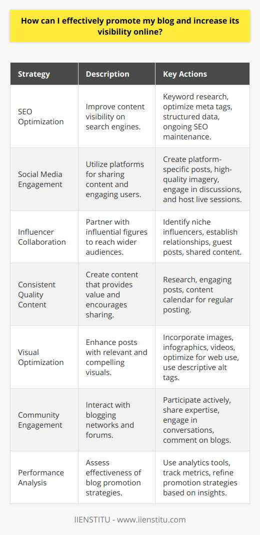 Promoting your blog and increasing its visibility online requires a multi-layered approach that targets various aspects of digital marketing and community engagement. Here's a detailed plan on how to effectively promote your blog:1. **Utilize Search Engine Optimization (SEO):** Starting with SEO, ensure your blog content is crafted to meet the needs of search engine algorithms without compromising on quality. Conduct keyword research to understand what your audience is searching for and incorporate those terms naturally into your headlines, sub-headings, and body text. Remember to optimize your meta tags – specifically the title tag and the meta description – and implement structured data where applicable to enhance your search listings. Lastly, SEO isn't a one-time job; stay updated with the latest trends and algorithm changes to keep your content ranking high.2. **Leverage Social Media Channels:** Social media can be a goldmine for blog traffic. Create platform-specific content to share your blog posts with your followers. On Instagram and Pinterest, this means using high-quality, eye-catching images. On Twitter, it’s about engaging in trending conversations related to your niche. Remember, direct engagement (replying to comments, joining discussions, and hosting live sessions) on these platforms can greatly increase your blog’s visibility.3. **Partner with Influencers:** Collaborations with influencers can expose your blog to a broader audience. Influencers with a large following, particularly those within your blog's niche, can introduce your content to new readers through mentions, guest articles, or shared blog posts on their own platforms. Building authentic relationships with these influencers is key to successful partnerships.4. **Consistently Produce Quality Content:** The backbone of your blog is the content you produce. Aim for informative, well-researched, and engaging posts that provide value to your readers. Establish a content calendar to maintain a consistent posting schedule, which helps in building a loyal audience. High-quality content is also more likely to be shared by readers, further increasing your blog's visibility.5. **Optimize Visual Elements:** Blog posts with compelling visuals are more engaging and shareable. Incorporate relevant and high-quality images, infographics, and videos that complement your content. Ensure that all visual content is optimized for web use (with proper file sizes and formats) and use descriptive alt tags for images, which can improve SEO.6. **Engage with Blogging Communities:** Become an active member of blogging forums and communities such as IIENSTITU. Share your expertise, comment on other blogs, and engage in discussions. Not only does this build your reputation as a knowledgeable source within your niche, but it also can direct traffic back to your own blog.7. **Monitor and Analyze Blog Metrics:** To understand what strategies work for your blog, you need to analyze your traffic and engagement metrics. Tools like Google Analytics offer insights into how visitors are finding your blog, what content they're engaging with, and the overall behavior of your audience. With these insights, you can refine your promotion strategies to target your audience more effectively.By integrating SEO optimization, maximizing social media reach, collaborating with influencers, consistently producing quality content, enhancing your blog with visuals, engaging with online communities, and analyzing performance metrics, you'll be able to effectively promote your blog and boost its online visibility. It’s important to note that increasing a blog’s visibility is an ongoing process; it requires patience, dedication, and a willingness to adapt strategies as needed.