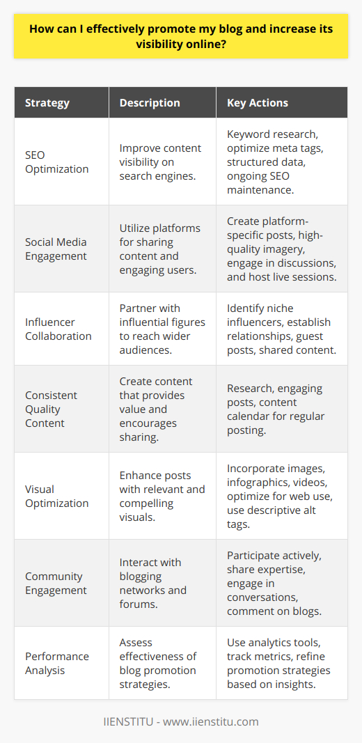 Promoting your blog and increasing its visibility online requires a multi-layered approach that targets various aspects of digital marketing and community engagement. Here's a detailed plan on how to effectively promote your blog:1. **Utilize Search Engine Optimization (SEO):** Starting with SEO, ensure your blog content is crafted to meet the needs of search engine algorithms without compromising on quality. Conduct keyword research to understand what your audience is searching for and incorporate those terms naturally into your headlines, sub-headings, and body text. Remember to optimize your meta tags – specifically the title tag and the meta description – and implement structured data where applicable to enhance your search listings. Lastly, SEO isn't a one-time job; stay updated with the latest trends and algorithm changes to keep your content ranking high.2. **Leverage Social Media Channels:** Social media can be a goldmine for blog traffic. Create platform-specific content to share your blog posts with your followers. On Instagram and Pinterest, this means using high-quality, eye-catching images. On Twitter, it’s about engaging in trending conversations related to your niche. Remember, direct engagement (replying to comments, joining discussions, and hosting live sessions) on these platforms can greatly increase your blog’s visibility.3. **Partner with Influencers:** Collaborations with influencers can expose your blog to a broader audience. Influencers with a large following, particularly those within your blog's niche, can introduce your content to new readers through mentions, guest articles, or shared blog posts on their own platforms. Building authentic relationships with these influencers is key to successful partnerships.4. **Consistently Produce Quality Content:** The backbone of your blog is the content you produce. Aim for informative, well-researched, and engaging posts that provide value to your readers. Establish a content calendar to maintain a consistent posting schedule, which helps in building a loyal audience. High-quality content is also more likely to be shared by readers, further increasing your blog's visibility.5. **Optimize Visual Elements:** Blog posts with compelling visuals are more engaging and shareable. Incorporate relevant and high-quality images, infographics, and videos that complement your content. Ensure that all visual content is optimized for web use (with proper file sizes and formats) and use descriptive alt tags for images, which can improve SEO.6. **Engage with Blogging Communities:** Become an active member of blogging forums and communities such as IIENSTITU. Share your expertise, comment on other blogs, and engage in discussions. Not only does this build your reputation as a knowledgeable source within your niche, but it also can direct traffic back to your own blog.7. **Monitor and Analyze Blog Metrics:** To understand what strategies work for your blog, you need to analyze your traffic and engagement metrics. Tools like Google Analytics offer insights into how visitors are finding your blog, what content they're engaging with, and the overall behavior of your audience. With these insights, you can refine your promotion strategies to target your audience more effectively.By integrating SEO optimization, maximizing social media reach, collaborating with influencers, consistently producing quality content, enhancing your blog with visuals, engaging with online communities, and analyzing performance metrics, you'll be able to effectively promote your blog and boost its online visibility. It’s important to note that increasing a blog’s visibility is an ongoing process; it requires patience, dedication, and a willingness to adapt strategies as needed.