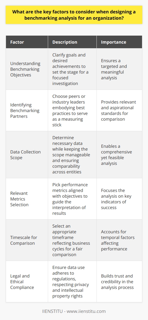Understanding Benchmarking Objectives Before diving into the analysis, clarify your goals. Know what you aim to achieve. This sets the stage for a focused investigation. Identifying Benchmarking Partners Choose peers or leaders in your industry. Seek those embodying best practices. They serve as a measuring stick for your analysis. Data Collection Scope Determine what data you need. Keep the scope manageable but relevant. Ensure data comparability across different entities. Relevant Metrics Selection Pick metrics that matter for performance. They should align with your objectives. These guide the interpretation of your analysis results. Timescale for Comparison Select an appropriate timeframe. Ensure it reflects business cycles. This ensures a fair comparison. Considering Industry Variability Account for sector-specific nuances. These can skew your analysis. Recognize the impact of new trends or seasonal shifts. Adjusting for Scale Remember size differences between entities. Adjust metrics to level the playing field. This allows for more meaningful comparisons. Legal and Ethical Compliance Ensure data use adheres to regulations. Respect privacy and intellectual property rights. Ethical practices build trust in your analysis. Protecting Confidentiality Only use data authorized for benchmarking. Establish non-disclosure agreements if needed. This safeguards sensitive information. Tool and Methodology Consistency Employ consistent tools and methods. This ensures repeatability and reliability. Adherence to standard procedures guarantees the validity of your analysis. Embracing Technology Leverage cutting-edge software for data analysis. This enhances efficiency and accuracy. Make sure the technology aligns with your data requirements. Fostering Stakeholder Engagement Involve those affected by the analysis. Their insights can enrich the process. Their buy-in is crucial for implementing improvements. Ongoing Review and Adaptation Aim for continuous improvement. Keep refining your benchmarking approach. Adapt to the evolving business landscape. Building in Flexibility Ensure your benchmarking can adapt over time. This allows for refreshed analyses in the future. Adaptability is key in a dynamic environment. Communicating Results Effectively Share your findings in a clear manner. Craft reports that stakeholders can understand. Effective communication breeds organizational learning.