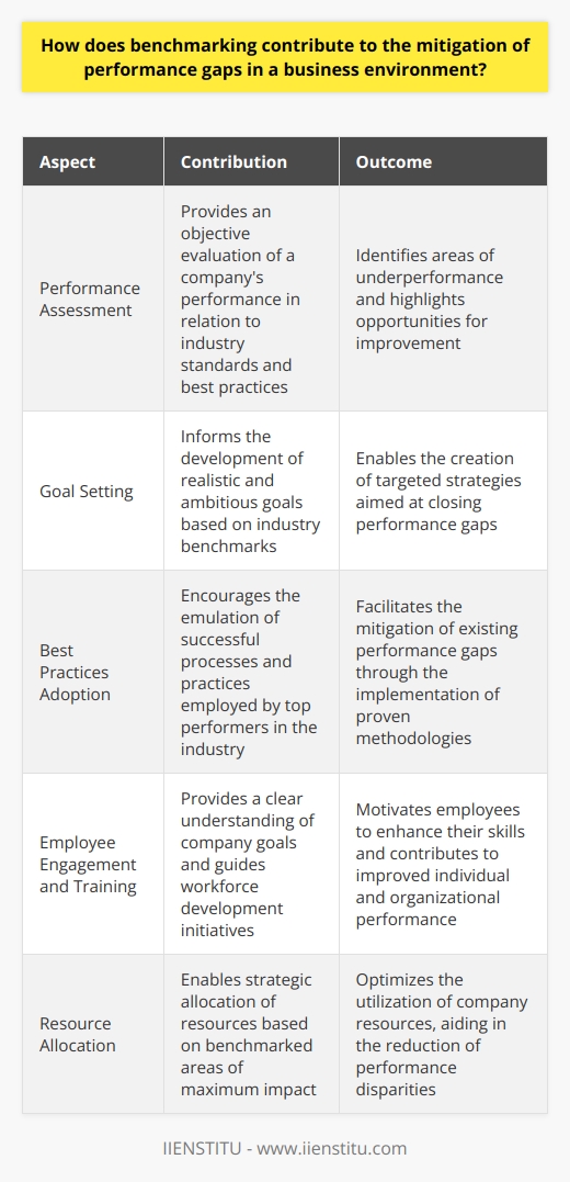 Benchmarking and Performance Gap Mitigation Defining Benchmarking Benchmarking functions as a key business tool. It involves comparing firm-specific processes with those of competitors or industry leaders. Companies use benchmarking to gauge their performance. Objectively, it assesses where they stand in relation to best practices. Impact on Performance Gaps Performance gaps appear when companies fall short of industry standards. These deficiencies often manifest in productivity, quality, or efficiency. Benchmarking shines a light on these areas. It offers insights into the performance levels of peers and sector leaders. Identification of Areas of Improvement Identifying strengths and weaknesses  becomes straightforward through benchmarking. Managers can pinpoint exactly where the company underperforms. They gain a clear framework for improvement. Benchmarking thus sets the stage for targeted, impactful change. Goal Setting and Strategy Development Clear goals are crucial  for effective performance management. Benchmarking informs realistic and ambitious goal setting. It helps companies understand what is achievable. Firms can then craft strategies that specifically aim to close performance gaps. Adoption of Best Practices Benchmarking encourages the adoption of industry best practices. Businesses learn how top performers operate. They can model their processes after these successful practices. This emulation contributes to mitigating existing performance gaps. Encourages Continuous Improvement The benchmarking process fosters a culture of continuous improvement. It challenges companies to keep evolving. Businesses remain vigilant about industry changes and innovations. They adapt more swiftly and effectively. Provides Objective Performance Metrics *Metrics matter. * Benchmarking provides quantifiable data. Companies now have objective criteria against which to measure performance. Quantifiable improvements can indicate decreasing performance gaps. Drives Employee Engagement and Training Employees benefit from a clear understanding of company goals. Benchmarking can motivate and guide workforce training and development. Workers see the value in skill enhancement to meet benchmarked standards. This eventually leads to better individual and company performance. Enhances Customer Satisfaction Improved processes often lead to better customer service.  Benchmarking helps identify the service levels of top players. Companies understand how to enhance customer interactions. Satisfied customers are a sign of reduced performance gaps. Facilitates Resource Allocation Efficient resource allocation becomes easier with benchmarking. Firms understand where to invest for maximum impact. They optimize the use of their resources. This strategic allocation aids in bridging performance disparities. Allows for Measurable Progress Tracking Progress tracking is crucial to closing performance gaps. Benchmarking provides a baseline for this tracking. Firms can monitor their advancements over time. They can adjust strategies as necessary to continue improvement. Conclusion In conclusion, benchmarking stands as a vital tool for companies seeking to mitigate performance gaps. It provides clear direction and tangible metrics for improvement. Regular benchmarking ensures that businesses stay on top of trends and maintain competitiveness.