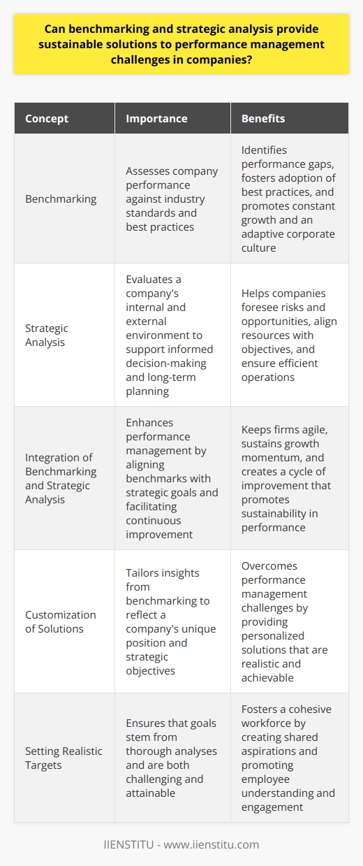 Understanding Benchmarking and Strategic Analysis Benchmarking  and  strategic analysis  stand as pivotal tools. They guide decision-making in business. These practices assess company performance against standards. Often, benchmarks derive from industry best practices. They offer insights for performance improvement. Benchmarking for Comparative Advantage Identifying Performance Gaps Companies thrive on competitive advantage. Benchmarking aids in identifying gaps. It allows for performance comparisons. Businesses see where they rank. They understand their market position better. Fostering Best Practices Adoption of best practices  becomes possible. Businesses learn from leaders. They integrate successful strategies. This adoption promotes constant growth. It advocates for an adaptive corporate culture. Strategic Analysis for Informed Decisions Evaluating Business Environment Strategic analysis evaluates a companys environment. It scrutinizes internal and external factors. This evaluation supports informed decisions. It also shores up long-term planning. Firms foresee risks and opportunities. Aligning Resources Companies align resources with objectives. Strategic analysis defines needed changes. It directs resource allocation. This ensures efficient operations. Resources meet the most crucial needs. Integrating Both for Sustainability Enhancing Performance Management Integration promises enhanced performance management. Companies align benchmarks with strategic goals. They track progress with precision. Adjustments happen swiftly. This approach keeps firms agile. It sustains growth momentum. Creating a Cycle of Improvement A cycle of improvement emerges. Insights lead to action. Actions bring results. Companies review these results. The cycle repeats. It facilitates continuous enhancement. It promotes sustainability in performance. Overcoming Performance Management Challenges Customizing Solutions One size does not fit all. Customization proves imperative. Solutions from benchmarking are tailored. They reflect a companys unique position. They also consider strategic objectives. This personalized approach overcomes challenges. Setting Realistic Targets Targets become realistic. They stem from thorough analyses. These targets challenge yet remain achievable. Employees understand and relate to them. Goals become shared aspirations. This fosters a cohesive workforce. Conclusion: Benchmarking and Strategic Analysis Synergy In practice, these tools show synergy. They deliver sustainable solutions to performance management. Companies remain relevant and competitive. They adapt to evolving business landscapes. The results? Enhanced productivity and lasting success.