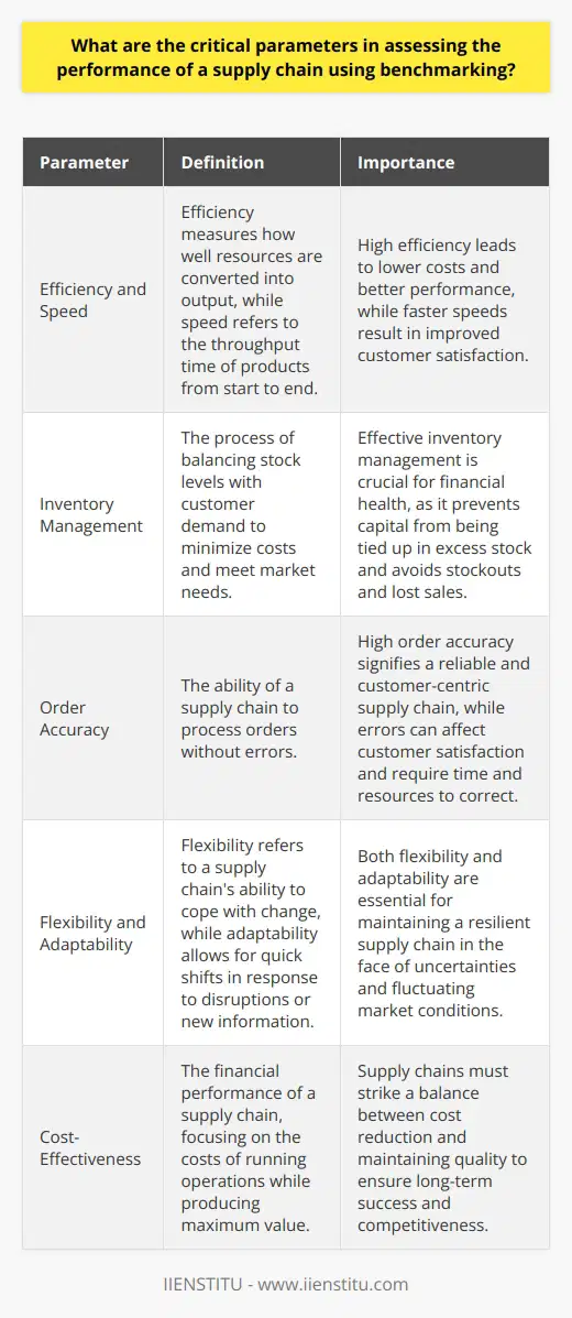 Benchmarking in Supply Chain Management Benchmarking serves as a critical tool for measuring the performance of supply chains. Businesses often use it to spot improvement areas. It compares key metrics with industry best practices. Focus is necessary on critical parameters that reflect the whole supply chain. Efficiency and Speed Efficiency indicates how well resources turn into output. High efficiency means lower costs and better performance. Supply chains strive for this always. Speed , or throughput time, also matters. It measures how quickly products move from start to end. Faster speeds can lead to happier customers. Inventory Management Inventory management is crucial for financial health. It involves balancing stock levels and customer demand. Too much inventory ties up capital. Too little leads to stockouts and lost sales. Effective management minimizes costs and meets market needs. Order Accuracy Order accuracy reflects a supply chains error-free processing capability. Errors in order fulfillment affect customer satisfaction. They cost time and resources to correct. High accuracy signifies a reliable and customer-centric supply chain. Flexibility and Adaptability Flexibility refers to how well a supply chain copes with change. Markets fluctuate; supply chains must as well. Adaptability is its counterpart. It allows quick shifts in response to disruptions or new information. Both keep a supply chain resilient against uncertainties. Cost-Effectiveness Cost-effectiveness focuses on financial performance. It looks at the costs to run supply chain operations. The goal is producing maximum value for minimum spend. Supply chains must strike a balance. They should not sacrifice quality to reduce costs. Customer Service and Satisfaction Customer service is about meeting client needs. Satisfaction goes one step further. It assesses how well a supply chain fulfills expectations. Happy customers often mean repeat business. They serve as a barometer for performance health. Sustainability Sustainability has grown in importance. It encompasses environmental, social, and economic factors. Supply chains must consider their impact on all three. Doing so ensures long-term viability and regulatory compliance. Benchmarking in supply chain management is complex. It involves many parameters. Understanding and measuring them guides improvements. It helps maintain competitive and efficient operations. Firms should invest time to monitor these metrics closely. They define success in ever-evolving markets.