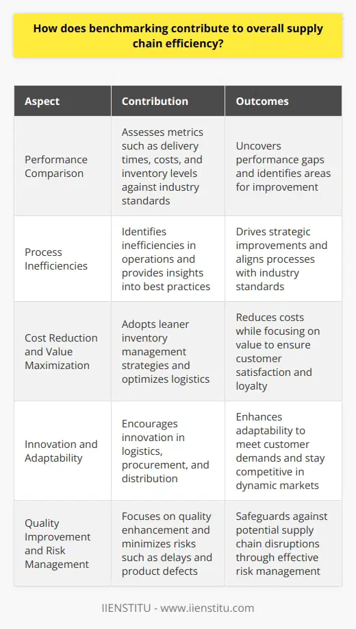Understanding Benchmarking in Supply Chain Efficiency Benchmarking acts as a vital tool in enhancing supply chain operations. It allows businesses to compare their performance against industry standards. Companies assess various metrics during this process. These metrics may include delivery times, costs, and inventory levels. Such comparisons uncover performance gaps. Unveiling Process Inefficiencies Benchmarking identifies inefficiencies in operations. Supply chain managers gain insights into best practices. They use these insights to drive strategic improvements. Adjustments align with industry standards. Efficiency thus enhances through this continuous improvement process. Cost Reduction and Value Maximization Through performance comparisons, companies can reduce costs. They adopt leaner inventory management strategies. They also optimize logistics. Businesses focus on value, not just price. This aspect ensures customer satisfaction and loyalty. Fostering Innovation and Adaptability Supply chains must adapt to changing markets. Benchmarking encourages innovation. It inspires new ideas for logistics, procurement, and distribution. Adaptable supply chains meet customer demands better. They also stay competitive in dynamic markets. Quality Improvement and Risk Management Quality becomes a focus area during benchmarking. High benchmarks direct efforts towards quality enhancement. Good quality management minimizes risks. These risks can range from delays to product defects. Effective risk management safeguards against potential supply chain disruptions. Strengthening Supplier Relationships Benchmarking involves suppliers as key stakeholders. It builds stronger partnerships. Companies collaborate with suppliers to improve performance. Joint efforts optimize the entire supply chain. Both parties benefit from shared efficiencies and innovations. Benchmarking for Sustainability Supply chains strive for sustainability. Benchmarking helps in achieving this by setting environmental performance indicators. These indicators guide toward greener operations. Companies reduce their carbon footprint while maintaining efficiency. Benchmarking is not a one-time event. It is an ongoing process for continuous improvement. Supply chains become efficient, adaptable, and sustainable. Better quality, lower costs, and stronger relationships result. Benchmarking holds the key to unlocking these benefits. Supply chain managers should thus embrace benchmarking. It is essential for thriving in todays competitive business landscape.