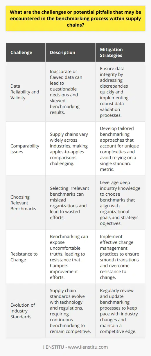 Understanding Benchmarking in Supply Chains Benchmarking acts as a crucial tool. It measures supply chain efficiencies. Both internal and external standards prove vital. Yet, this process holds inherent challenges. Data Reliability and Validity Accurate data forms the benchmarking foundation. Flawed data skews results. It may lead to questionable decisions. Therefore, ensuring data integrity is essential. Any discrepancies must get addressed quickly. Comparability Issues Apples-to-apples comparison can be tough. Supply chains differ widely. Some complexities are unique. This hinders straightforward benchmarking. It requires tailored approaches. A standard metric may not suffice. Operational Variability Supply chain operations vary. They change across industries. They also differ due to organizational culture. This reality complicates benchmarking. Comparative analysis becomes less straightforward. Choosing Relevant Benchmarks Selecting proper benchmarks is crucial. Irrelevant benchmarks mislead organizations. They lead to wasted efforts. This selection requires deep industry knowledge. Alignment with Business Strategy Benchmarks must align with strategy. They should reflect organizational goals. Misalignment can derail strategic execution. It often leads to inefficiency. Costs and Resource Considerations Benchmarking incurs costs. It consumes valuable resources. Smaller firms may find this daunting. They must balance cost against benefits. Resistance to Change People resist change. Benchmarking can expose uncomfortable truths. This resistance hampers improvement. Change management practices counter this challenge. They ensure smooth transitions. Overemphasis on Competitors Focusing too much on competitors can misguide. It may stifle innovation. Unique strengths might get overlooked. Companies must balance insights. They should understand their value propositions. Evolution of Industry Standards Supply chain standards evolve. They change with technology and regulations. Continuous benchmarking is critical. It ensures companies remain competitive. Lack of Actionable Insights Gathering data is one thing. Deriving actionable insights is another. Benchmarks must translate into actions. Otherwise, they are of little use. In conclusion, benchmarking supply chains is complex. It requires careful planning. It necessitates attention to detail. And it mandates a commitment to action. Companies must navigate these challenges. They will then reap benchmarks full benefits.
