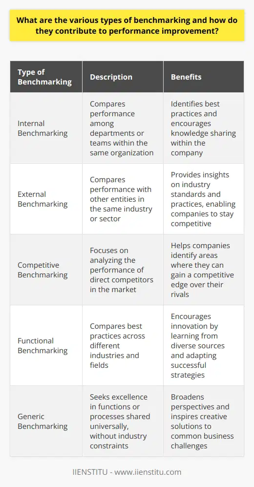 Understanding Benchmarking Benchmarking stands as a strategic approach. It evaluates company performance against industry standards. Through this, organizations identify areas for improvement. They compare processes, strategies, and operations. The aim remains to gain a competitive edge. Types of Benchmarking Benchmarking varies across different dimensions and scopes. We detail here the primary forms. Internal Benchmarking happens within an organization. Departments or teams compare among themselves. They seek best practices within their own business confines. External Benchmarking looks beyond company borders. It compares with other entities in the same sector. Insights on industry standards and practices emerge. Competitive Benchmarking narrows down on direct competitors. Firms analyze rivals striving for superiority in their market. Functional Benchmarking extends across industries. Best practices come from different fields. Diversity inspires innovation. Generic Benchmarking broadens perspectives further. It seeks excellence without industry constraints. The focus remains on functions or processes shared universally. Process Benchmarking targets specific business operations. Processes under scrutiny can range widely. Examples include manufacturing, sales, or logistics. Contributions to Performance Improvement Benchmarking influences performance significantly. It provides valuable data for decision-making. Companies understand better where to allocate resources. They make informed changes to operations. Targeted improvements materialize based on empirical evidence. Benchmarking serves as an essential tool. It underpins strategic planning and performance optimization. Businesses wielding it wisely stand to improve continually. They adapt to changing landscapes and uphold competitiveness.