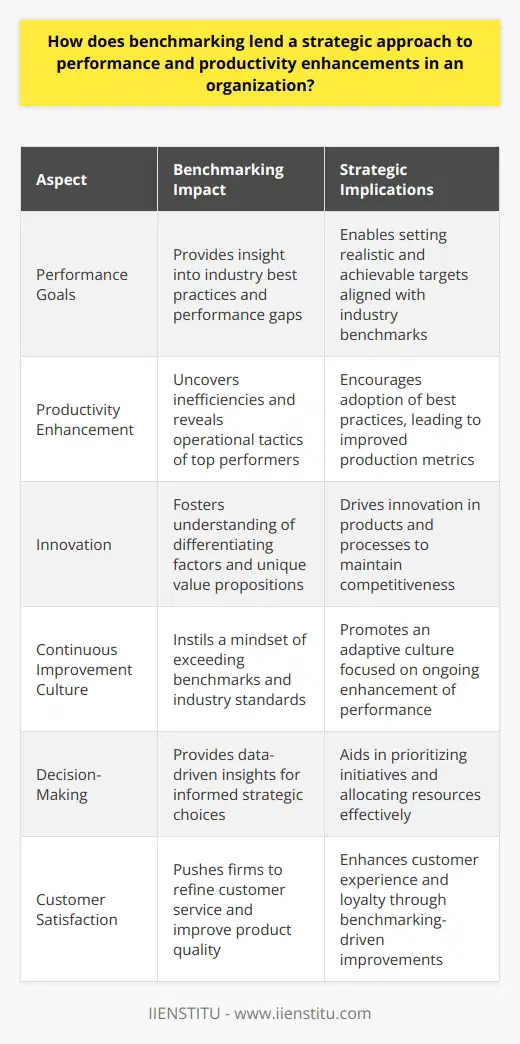 Benchmarking as a Strategic Lever Organizations strive for continuous improvement. They aim to enhance performance and productivity. Benchmarking emerges as a crucial strategy here. It allows businesses to compare their operations against industry standards. This comparison sparks insights and guides strategic decisions.  Understanding Benchmarking At its core, benchmarking involves data. It is an analytical process. This process entails evaluating company performance against peers. Firms identify key performance indicators. They analyze these metrics across various entities. Such comparison emphasizes strengths and potential growth areas. Setting Performance Goals Benchmarking helps in goal setting. Firms gain insight into industry best practices. They understand the performance gaps in their operations. Hence, they establish realistic and achievable targets. These targets match or surpass industry benchmarks. They reflect an informed strategic roadmap. Driving Productivity Enhancements Productivity is paramount in competitive markets. Benchmarking uncovers inefficiencies. Firms learn from the operational tactics of top performers. They adopt these practices. As a result, they often see a boost in their production metrics. Encouraging Innovation Benchmarking is not mere imitation. It fosters innovation. Firms understand what others do well. They also grasp differentiating factors. They hence innovate to create unique value propositions. This innovation redefines products and processes. Fostering a Culture of Continuous Improvement A strategic approach requires an adaptive culture. Benchmarking instils a mindset of continuous improvement. Employees become aware of benchmarks. They work to not just meet but exceed these standards. Enhancing Decision-Making Data drives decisions.  Benchmarking provides this data. Leaders make informed choices. They rely on benchmarking insights. This provides a strategic approach to resource allocation. It aids in prioritizing initiatives. Improving Customer Satisfaction Consider the customer perspective. Benchmarking pushes firms to refine customer service. It prompts them to improve product quality. Happy customers often result from such efforts.  Promoting Transparency and Accountability Benchmarking promotes a transparent environment. It sets clear expectations. Employees understand what they must achieve. They are thus accountable for their performance.  In conclusion, benchmarking is vital for strategic management. It incorporates data-driven insights into decision-making. It aligns performance goals with industry standards. It encourages productivity and innovation. It fosters an improvement-focused culture. Firms thus remain competitive and relevant.
