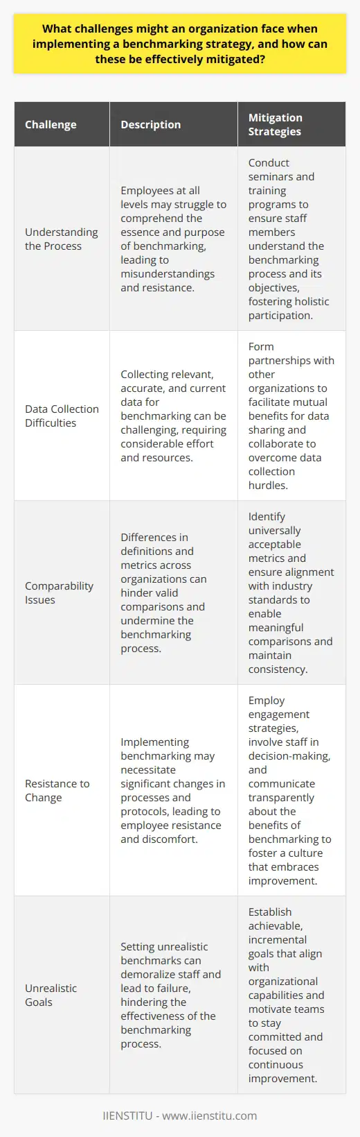 Benchmarking Strategy Challenges Organizations often strive for excellence. They look to benchmarking as a critical tool. This process involves measuring performance against industry leaders. It demands meticulous planning and execution, however, facing inherent challenges is unavoidable. Understanding the Process Firstly, comprehending benchmarking proves difficult for some. Employees at every level must grasp its essence. This aids in holistic participation. Misunderstandings can derail efforts and lead to resistance. Clear communication becomes paramount. Seminars and training programs can fill this gap. They ensure staff members understand the purpose and process beneath benchmarking. Data Collection Difficulties Data are the cornerstone of benchmarking. Collecting them poses a significant challenge. Organizations need relevant, accurate, and current data. Finding these data may require considerable effort. At times, data may not exist. Here, partnerships with other organizations can help. These alliances provide mutual benefits for data sharing. Comparability Issues Not all data are equal. Differences in definitions and metrics often occur. Consistency becomes key to valid comparisons. Companies should identify universally acceptable metrics. They must also ensure alignment with industry standards. This ensures meaningful comparisons. Resistance to Change Change breeds discomfort. Implementing benchmarking can prompt significant changes. It necessitates new processes and possibly altering established protocols. Employees may resist. To mitigate this, leaders need to advocate for change. They should employ engagement strategies and involve staff in decision-making. Transparent communication about the benefits can also help. It can alleviate fears and foster a culture that embraces improvement. Unrealistic Goals Ambition can overshoot practicality. Setting unrealistic benchmarks demoralizes staff. It customarily leads to failure. Companies should establish achievable, incremental goals. Success then becomes a motivator. Teams stay committed and focused on improvement. Mismatched Pacing Quick fixes rarely exist. Benchmarking is no exception. Companies sometimes expect immediate results. Patience is critical here. A long-term perspective on benchmarking encourages sustained improvements. Short-term expectations should align with realistic achievements. Investment and Resources Benchmarking involves costs. It requires time, money, and resources. Many companies underestimate this aspect. A clear budgeting strategy can mitigate these issues. Planning and forecasting expenses circumvent over-expenditures. Resource allocation then aligns with organizational capabilities and needs. Continuous Improvement Process Benchmarking is not a one-time event. It typifies an ongoing process. Keeping momentum can prove challenging. Engagement strategies should encompass this aspect. Recognition programs and continuous performance reviews can maintain drive. This transforms benchmarking into a part of the organizational culture. Legal and Ethical Barriers Benchmarking ethically and legally is critical. Some data may not be publicly available. Sometimes, the process crosses into competitive intelligence territory. A thorough understanding of legal boundaries is essential. Strong ethical guidelines should dictate benchmarking activities. This ensures an organizations integrity and reputation remain intact. In conclusion, benchmarking embodies a potent tool for improvement. Organizations can meet challenges head-on. Preparedness, communication, and an adaptive approach spell the difference. The strategic mitigation of these issues helps actualize the vast potential of benchmarking. It can ultimately propel a company forward in its quest for industry excellence.