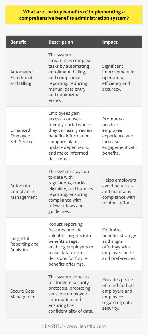Enhancing Efficiency in Operations Comprehensive benefits administration systems streamline complex tasks. They automate enrollment, billing, and compliance reporting. These systems reduce manual data entry. This minimizes errors significantly. Efficiency, therefore, improves drastically. Improved Employee Experience Employees gain a user-friendly portal. They access benefits information easily. The system supports them in their choices. They can compare plans, review coverage, and update dependents. This promotes a positive experience . Increased Compliance Benefits administration must comply with regulations. Systems manage this by updating automatically. They track eligibility and handle reporting. Employers thus avoid penalties. Data-Driven Decision Making Robust reporting features offer valuable insights. Employers understand benefits usage better. This guides future benefits offerings. Cost Reduction Automation leads to cost savings. It reduces the need for specialized staff. It cuts down on administrative errors. Overall administrative costs diminish. Attracting and Retaining Talent A streamlined benefits package attracts applicants. It aids in talent retention. Systems display this value effectively. Simplified Communication Systems provide important updates directly. Clarity in benefits communication improves. Employees stay informed about their benefits. Scalability As organizations grow, their needs evolve. Benefits systems adapt with them. This supports business expansion without added complexity. Security of Sensitive Data These systems ensure data security. They adhere to stringent security protocols. This protects sensitive employee information. A comprehensive benefits administration system offers key advantages. It improves efficiency, compliance, and decision-making. Employees experience greater satisfaction. Cost savings and security of data stand out. Such systems support current and future business needs. They represent a smart investment for organizations.
