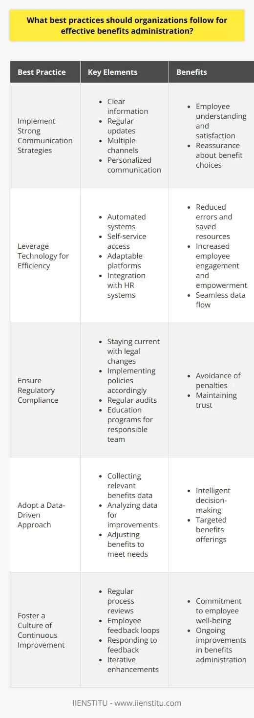 Understanding Best Practices in Benefits Administration Benefits administration often involves complex tasks. It requires efficient strategies for optimal results. Organizations must prioritize effective implementation. This ensures employee satisfaction and regulatory compliance. Implement Strong Communication Strategies Communication holds the key to successful benefits administration. Employees need clear information. They should understand available benefits and usage. Regular updates about benefits packages are critical. Use multiple channels to convey messages. This can include emails, newsletters, and meetings. Personalized communication enhances the experience. It reassures employees about their choices. Leverage Technology for Efficiency Technology streamlines benefits administration . Automated systems reduce manual errors. They save time and resources. Employees gain self-service access. This increases engagement and empowerment. Organizations must choose adaptable platforms. These should meet current and future needs. Integration with existing HR systems is crucial. It ensures seamless data flow. Ensure Regulatory Compliance Compliance with regulations is mandatory. Non-compliance results in penalties and lost trust. Organizations must stay abreast of legal changes. They should implement policies accordingly. Regular audits help maintain compliance. Education programs for the team responsible are necessary. Adopt a Data-Driven Approach Data drives intelligent decision-making. Employers should collect relevant benefits data. This includes utilization rates and employee feedback. Analyze this data to improve offerings. Adjust benefits to meet changing needs. Data-backed decisions lead to more targeted benefits. Foster a Culture of Continuous Improvement Continuous improvement is essential. Employers should regularly review processes. Feedback loops from employees offer valuable insights. Businesses must respond to such feedback. This shows commitment to employee well-being. It also leads to iterative enhancements in benefits administration. Streamline Enrollment Processes Enrollment can be challenging for employees. Streamlining is therefore important. Offer clear instructions and support. Make enrollment periods convenient. Provide decision support tools. These help employees select suitable plans. Simplified processes improve overall satisfaction. Provide Training and Support Support spans beyond the enrollment period. Ongoing training and support are necessary. Employees must know how to access and use their benefits. Offer training sessions and detailed documentation. Provide dedicated support personnel. This ensures questions and concerns receive prompt attention. Key Takeaways - Communicate effectively and regularly . - Use technology to simplify processes. - Uphold strict regulatory compliance. - Make decisions based on data. - Embrace continuous improvement. - Make enrollment user-friendly. - Offer comprehensive support and training. Effective benefits administration is attainable. Follow these best practices rigorously. This leads to a positive impact on employee morale and business health. Organizations that excel in benefits administration often see increased retention. They also enjoy a reputation as employers of choice.