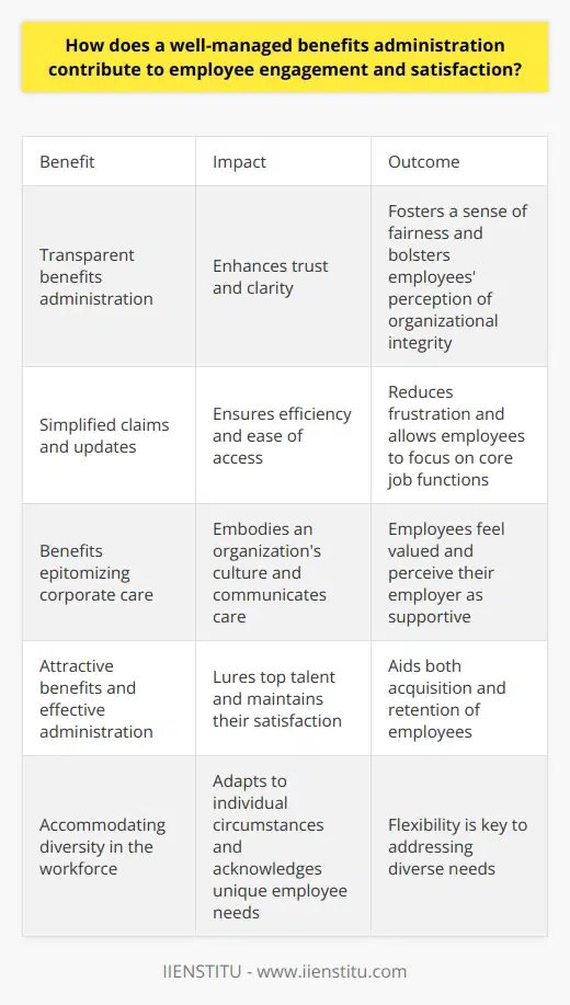 A Critical Interface Employee engagement and satisfaction depend greatly on benefits management. Stellar benefits administration signifies respect and investment in the workforce. The direct outcomes include increased morale, reduced turnover, and heightened loyalty. These reflect deeper commitments to employee well-being. Benefits Visibility Transparent benefits administration  enhances trust. Employees understand their compensation package better. This clarity fosters a sense of fairness. It bolsters employees perception of organizational integrity. Streamlined Processes Simplified claims and updates ensure efficiency.  Employees value ease of access . Theres less frustration. People can focus more on their core job functions. Foster a Supportive Culture Benefits often epitomize corporate care. Thus, they embody an organization’s culture. Efficient benefits management communicates care. Employees feel valued. They perceive their employer as supportive. Recruitment and Retention Attractive benefits lure top talent. Effective administration maintains their satisfaction. This approach aids both acquisition and retention. Encourage Engagement Employees with good benefits feel recognized. Such acknowledgment motivates greater engagement. Engaged employees are often more productive. Address Diverse Needs A well-managed system accommodates diversity in the workforce. It can adapt to individual circumstances.  Flexibility is key . It acknowledges unique employee needs. Increase Communication Consistent communication is critical. Employees stay informed about their benefits. This knowledge builds a connected workforce. Simplify Decision-Making Clear, accessible information guides employees. They make informed choices about their benefits.  Simplicity aids understanding . Promote Wellness Physical and mental wellness impact job satisfaction. Comprehensive benefits address these aspects. Well-managed benefits support overall wellness initiatives. Impact of Technology Leverage technology for streamlined benefits administration. It allows for tailored experiences. Employees engage with their benefits with ease. A well-managed benefits administration is fundamental. It directly affects employee engagement. Consequently, it influences their satisfaction. It warrants ongoing attention for a thriving workforce.