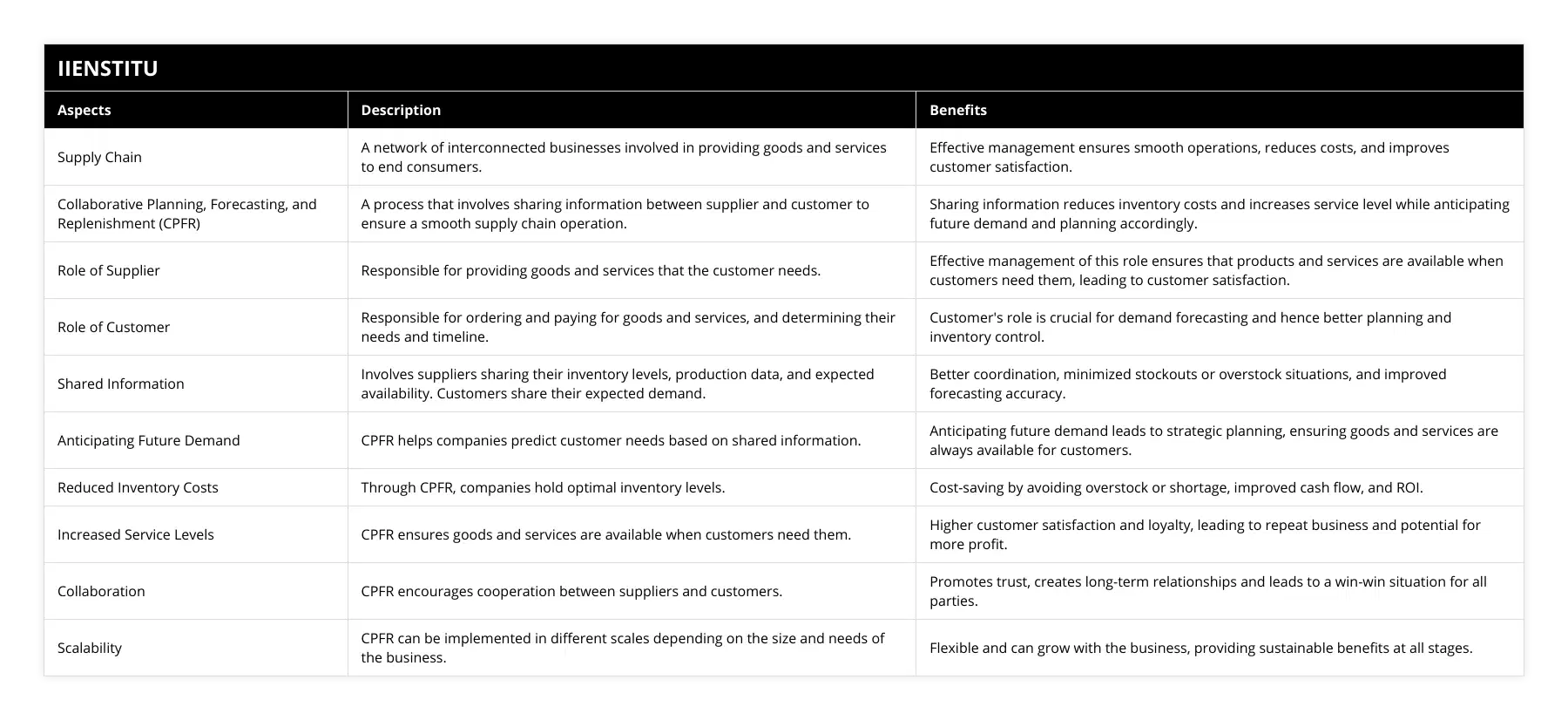 Supply Chain, A network of interconnected businesses involved in providing goods and services to end consumers, Effective management ensures smooth operations, reduces costs, and improves customer satisfaction, Collaborative Planning, Forecasting, and Replenishment (CPFR), A process that involves sharing information between supplier and customer to ensure a smooth supply chain operation, Sharing information reduces inventory costs and increases service level while anticipating future demand and planning accordingly, Role of Supplier, Responsible for providing goods and services that the customer needs, Effective management of this role ensures that products and services are available when customers need them, leading to customer satisfaction, Role of Customer, Responsible for ordering and paying for goods and services, and determining their needs and timeline, Customer's role is crucial for demand forecasting and hence better planning and inventory control, Shared Information, Involves suppliers sharing their inventory levels, production data, and expected availability Customers share their expected demand, Better coordination, minimized stockouts or overstock situations, and improved forecasting accuracy, Anticipating Future Demand, CPFR helps companies predict customer needs based on shared information, Anticipating future demand leads to strategic planning, ensuring goods and services are always available for customers, Reduced Inventory Costs, Through CPFR, companies hold optimal inventory levels, Cost-saving by avoiding overstock or shortage, improved cash flow, and ROI, Increased Service Levels, CPFR ensures goods and services are available when customers need them, Higher customer satisfaction and loyalty, leading to repeat business and potential for more profit, Collaboration, CPFR encourages cooperation between suppliers and customers, Promotes trust, creates long-term relationships and leads to a win-win situation for all parties, Scalability, CPFR can be implemented in different scales depending on the size and needs of the business, Flexible and can grow with the business, providing sustainable benefits at all stages