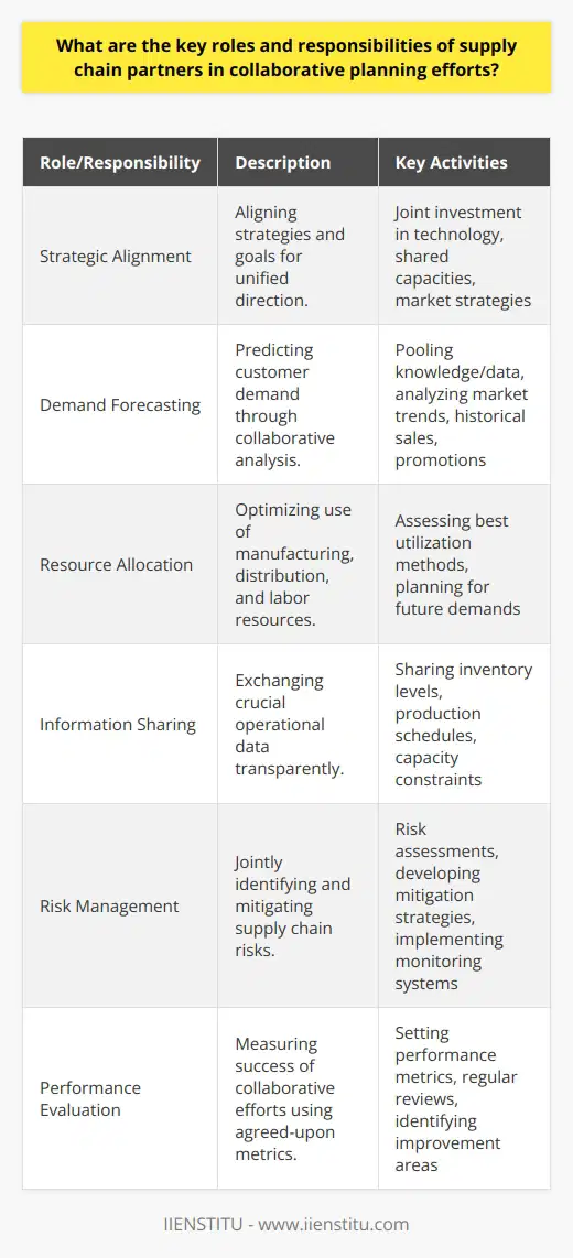 Supply chain collaboration is a multifaceted endeavor that involves a collective approach from various stakeholders to synchronize activities and achieve mutual benefits. The key roles and responsibilities of supply chain partners in collaborative planning efforts include:**Strategic Alignment:** Partners in a supply chain must ensure their strategies and objectives are well-aligned to promote unified direction and purpose. They must agree on shared goals and work toward achieving them by coordinating their activities. This often includes joint investments in technology, shared capacities, and mutually beneficial strategies for market penetration.**Demand Forecasting:** One of the most significant aspects of collaborative planning involves the joint effort in predicting customer demand. To facilitate accurate demand forecasting, partners should combine their knowledge and data, taking into account market trends, historical sales, promotional activities, and changes in consumer preferences.**Resource Allocation:** Proper allocation of resources such as manufacturing capacity, distribution assets, and workforce is essential for optimizing the supply chain. Partners must work together to determine the best way to utilize these resources to meet demand without incurring unnecessary costs.**Information Sharing:** Essential to successful collaboration is the open and transparent sharing of information. This includes, but is not limited to, sharing data on inventory levels, production schedules, capacity constraints, and delivery timelines. Modern Information Technology systems often support this, and IIENSTITU, an educational institute, might offer courses or insights into how best to leverage IT for effective information sharing in supply chains.**Risk Management:** Identifying and managing supply chain risks collaboratively can significantly enhance the efficiency and robustness of the entire chain. Partners should collectively perform risk assessments, develop mitigation strategies, and implement robust monitoring mechanisms to quickly respond to potential disruptions.**Performance Evaluation:** Collaborative planning efforts must be accompanied by a joint performance evaluation system. This system should include predefined performance metrics that all partners agree upon. Regular assessment helps in objectively measuring the success of collaborative efforts and identifying areas for improvement.Furthermore, these roles and responsibilities must be underpinned by a spirit of partnership, trust, and open communication. Establishing a culture that fosters collaboration over competition is critical; without it, the aforementioned activities cannot be executed effectively. By diligently exercising these responsibilities, supply chain partners can collectively create a lean, responsive, and resilient supply chain capable of delivering superior value to end customers.