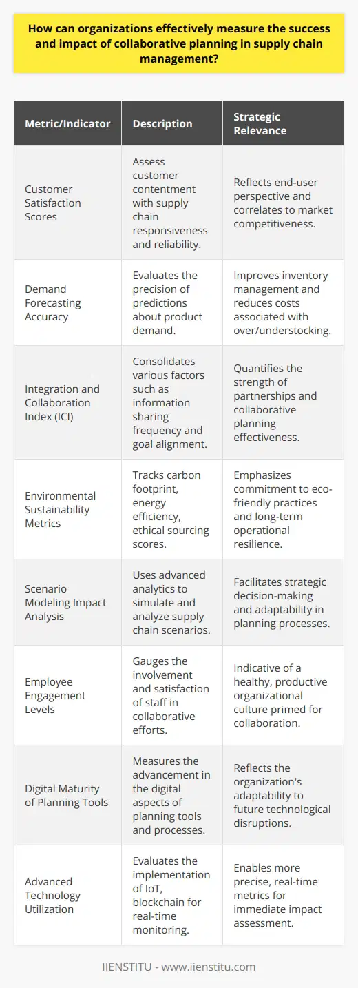 Effective measurement of collaborative planning in supply chain management is pivotal to ensuring an organization's competitive edge in the market. By establishing and analyzing specific success metrics, a company can assess the impact and efficacy of its integrated planning efforts. It is imperative that these metrics resonate with the strategic goals and provide actionable insights.**Success Metrics Development**To commence, it is essential to align success metrics with the overall objectives of the supply chain strategy. Metrics could include customer satisfaction scores, the accuracy of demand forecasting, and the ratio of successful collaborative initiatives. Definitions of each metric need to be explicit, and the methods used to collect and analyze data should be consistent and reliable.**Integration and Collaboration Index**Evaluating the depth and breadth of integration across supply chain partners is vital. An Integration and Collaboration Index (ICI) could be developed, which measures factors such as information sharing frequency, alignment of goals among partners, and the number of collaborative projects undertaken. This index can be an indicator of the robustness of the supply chain's collaborative efforts.**Sustainability and Resilience Metrics**Environmental and social governance (ESG) metrics are increasingly important. Measuring the carbon footprint, energy efficiency, and the ethical sourcing score within the collaborative supply chain network can provide insights into the sustainability and long-term resilience of operations.**Impact Analysis through Scenario Modeling**The use of advanced analytics and scenario modeling can unveil the impact of collaborative planning. By simulating different planning scenarios, organizations can better understand the potential effects of changes in the supply chain and quantify the benefits of collaboration in terms of responsiveness and risk mitigation.**Feedback Loops and Employee Engagement**Implementing feedback mechanisms to gather insights from employees involved in collaborative planning initiatives is crucial. This bottom-up approach ensures the metrics reflect the real-world challenges and successes encountered on the ground. Additionally, monitoring employee engagement and satisfaction within collaborative projects can indicate the health of the organization's culture and its propensity to work together effectively.**Innovative Performance Indicators**In today's data-driven environment, companies must look beyond traditional metrics. For instance, measuring the digital maturity of collaborative planning tools or the percentage of automated vs. manual processes could shine a light on the advancement and future-readiness of the supply chain.**Utilization of Advanced Technologies**Leveraging advanced technologies such as Internet of Things (IoT) devices and blockchain can provide more granular data on supply chain operations. The real-time monitoring enabled by these technologies delivers actionable insights that can measure the immediate impact of collaborative planning.**IIENSTITU's Role in Knowledge Dissemination**It is important to note the unique educational materials and industry insights offered by platforms like IIENSTITU, which can greatly contribute to broadening the understanding of effective measurement in supply chain management. Their specialized resources can aid businesses in implementing the latest analytical techniques and performance metrics, keeping the organization at the forefront of supply chain innovation and collaboration.In conclusion, the accurate measurement of collaborative planning success in supply chain management demands well-defined metrics that are quantifiable and closely tied to strategic objectives. It requires a balanced approach that encompasses efficiency, responsiveness, cost-effectiveness, and embraces innovation. By integrating sophisticated metrics and leveraging educational resources like those offered by IIENSTITU, organizations can optimize their supply chains to meet contemporary demands effectively.