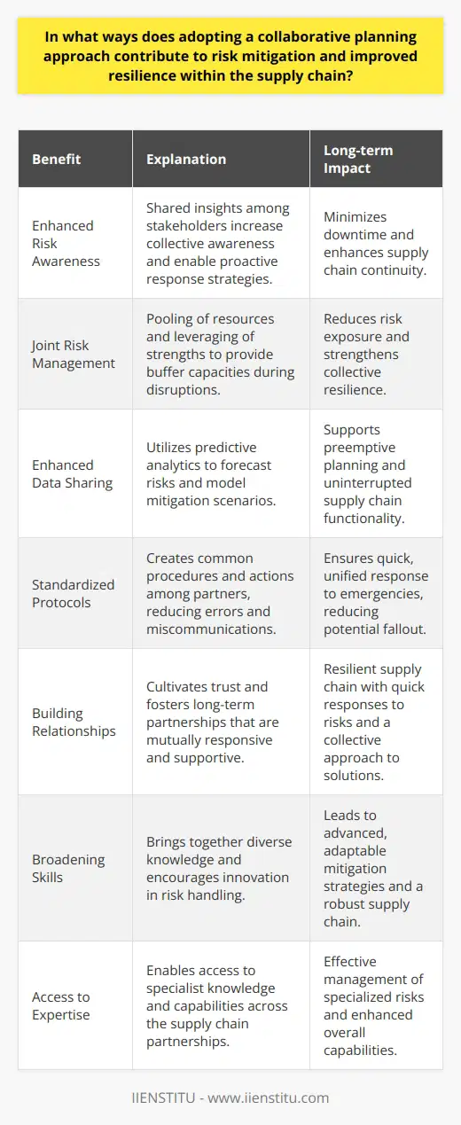 In the intricate tapestry of global trade, where supply chains operate with delicate interdependencies, the role of collaborative planning cannot be overstressed. Collaboration in planning plays a crucial role in not only streamlining operations but also in mitigating risks and enhancing the resilience of supply chains.**Enhanced Risk Awareness and Proactive Response**When companies adopt a collaborative planning approach, they weave a network of increased risk awareness among stakeholders. Partners within the supply chain share insights that could pinpoint vulnerabilities or areas of potential disruption. This collective situational awareness allows for a proactive response. Stakeholders can design and implement risk mitigation strategies in tandem, leading to less downtime and more robust supply chain continuity in the face of challenges.**Joint Risk Management and Resource Sharing**A collaborative planning mindset encourages joint risk management practices where resources are pooled, and strengths are leveraged. Supply chain entities can, for instance, share transportation or storage resources to provide buffer capacity during times of disruption, such as natural disasters or political upheaval. This sharing of resources not only reduces individual risk exposure but also ensures that the collective supply chain can weather adverse events more effectively.**Enhanced Data Sharing and Predictive Analytics**The sharing of real-time data between organizations can significantly contribute to a supply chain's resilience. With modern predictive analytics tools, collaborative data sharing can forecast potential risks and model various mitigation scenarios. Companies that plan together can use these insights to create a preemptive action plan, ensuring the supply chain remains functional even as individual components face risks.**Development of Standardized Protocols and Processes**Collaborative planning paves the way for the development and implementation of standardized protocols and processes among supply chain partners. With a common set of procedures, the risk associated with manual errors or miscommunications is notably reduced. This standardization also assures quick action and unison in response to emergency situations, which greatly minimizes the fallout that could occur from delayed or disjointed actions.**Building Long-term Relationships and Trust**Beyond immediate risk mitigation and response, collaborative planning fosters long-term relationships and trust among supply chain partners. These relationships are instrumental in creating a resilient supply chain, as they ensure a quick mutual response to unexpected risks and a willingness to invest in joint solutions that benefit all participants in the long term.**Broadening Skills and Innovation**Supply chains that embrace collaboration become melting pots of knowledge and innovation. Different organizations bring their unique perspective on risk handling, which broadens the collective understanding and approach to risk mitigation. This diversity of ideas and experiences leads to innovative solutions and elevates the supply chain's capability to evolve with and adapt to new risks.**Accessibility to Specialist Knowledge and Capabilities**Through collaboration, smaller entities within the supply chain can access specialist knowledge and capabilities that they might not possess internally. This aspect of collaborative planning ensures that even niche risks are understood and managed effectively, thanks to the input of various experts.**Conclusion**In the pursuit of resilient and risk-averse supply chains, the collaborative planning approach serves as both a shield and a spear—protecting from the unforeseen and confidently navigating through turbulence. Entities that engage openly and plan together can not only withstand the shocks that invariably hit but also emerge stronger, with sharpened capabilities and reinforced connections ensuring long-term sustainability.As the supply chain landscape continues to evolve and present new risks, entities that recognize the merit of co-planning will distinguish themselves as resilient, responsive, and ready for the future's uncertainties.