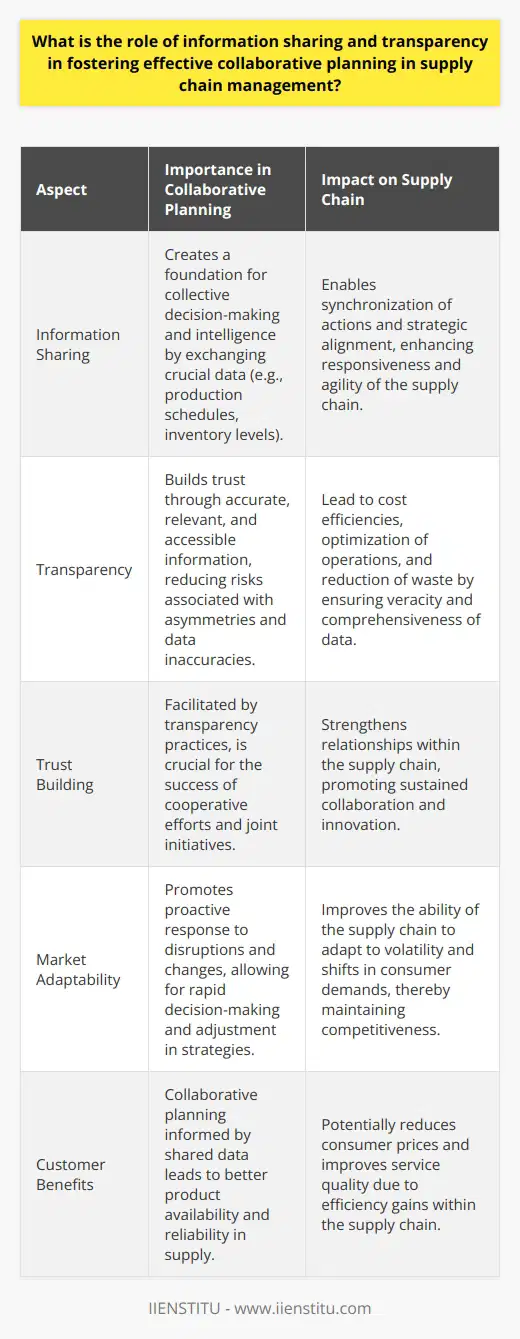The intersection of information sharing and transparency is a cornerstone of effective supply chain management, particularly when it comes to the intricacies of collaborative planning. In an arena where various entities must work together to achieve a streamlined and functional supply chain, the free flow of accurate and timely information stands as a crucial factor. Information sharing in the context of supply chain management involves a strategic exchange of data regarding production schedules, inventory levels, demand forecasts, and transportation plans, among others. When partners within the supply chain share critical information, it creates a foundation for incorporating diverse perspectives into decision-making processes. This collective intelligence is instrumental in creating a robust supply chain framework that can respond proactively to potential disruptions and market changes.Moreover, transparency in supply chain operations ensures that this shared information is accurate, relevant, and accessible. It is through such transparent practices that trust is built, which is an indispensable factor for cooperative efforts to thrive. Transparency is not only about availability of information, but also about the veracity and comprehensiveness of this information. Consequently, a culture of openness reduces asymmetries and minimizes the risks that often arise from misinformation or incomplete data.The synergy created by information sharing and transparency feeds directly into the effectiveness of collaborative planning. By having a clear and mutual understanding of the entire supply chain landscape, entities can synchronize their actions, align their strategic goals, and implement cohesive and coordinated plans. These collaborative efforts are particularly beneficial in scenarios that require rapid responses or in managing complex supply chain networks which encompass numerous stakeholders.This collaborative approach fueled by shared data and transparency yields tangible benefits. It enhances the agility of the supply chain, allowing it to adapt to market volatility and consumer demands with greater ease. Internally, it helps in optimizing operations, reducing waste, and achieving cost efficiencies. For the customer, it means better product availability and possibly reduced prices due to the efficiency gains.The role of information sharing and transparency in supply chain management is thus multifaceted. They are enablers that pave the way for organizations to engage in joint efforts, which, in turn, culminate in a more resilient, responsive, and competitive supply chain. As such, entities that are mindful of the importance of these elements and actively work towards fostering them—such as the IIENSTITU, which emphasizes continuous learning and knowledge sharing—are often seen as leaders and innovators in their respective industries, contributing significantly to their sustained success.