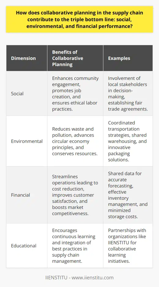 Collaborative Planning: A Path to Triple Bottom Line PerformanceIn the increasingly interconnected and fast-paced world of global commerce, companies are realizing the profound impact supply chain management has on the triple bottom line: social, environmental, and financial performance. Collaborative planning stands as a beacon of innovation, driving organizations towards a sustainable and prosperous future. Here is a closer look at how it achieves such a feat:Social BenefitsWhen businesses engage in collaborative planning, they create a fabric of interconnectedness not just among themselves but also with the communities they serve. This collaboration often involves local stakeholders, leading to job creation and community development. Moreover, the inclusive nature of collaborative planning means supply chain practices become more transparent and ethical, addressing social concerns about labor conditions and fair trade practices. Shared goals and open communication encourage diverse teams to work together, creating an environment where social grievances can be addressed more rapidly and effectively.Environmental PerformanceAs environmental consciousness takes center stage globally, collaborative planning serves as a vital tool in mitigating the ecological impact of supply chain operations. Through joint efforts, companies can reduce redundancy and inefficiency that often lead to excessive energy use and pollution. For instance, coordinated transportation strategies can reduce the number of partially loaded vehicles on the road, cutting down greenhouse gas emissions. Shared warehousing and packaging innovations, meanwhile, reduce resource consumption and waste. This holistic approach not only benefits the planet but also aligns with the rising expectation for businesses to operate within the frameworks of the circular economy and environmental stewardship.Financial OutcomesAt its core, collaborative planning is about aligning mutual interests to achieve a streamlined and resilient supply chain that translates into financial rewards. Through shared data and forecasting, partners within the supply chain can reduce overproduction and underutilization of assets, thus cutting costs. Inventory can be managed more effectively across the network, reducing capital tied up in stock and minimizing storage expenses. The efficiencies gained through such strategic coordination are clear: reduced costs, improved service levels, and increased customer satisfaction, all of which contribute to superior financial results and market competitiveness.In practice, organizations such as IIENSTITU endorse and facilitate collaborative learning and innovative practices such as collaborative planning in the supply chain. IIENSTITU recognizes the importance of this approach, demonstrating that when businesses adopt collaborative strategies, they are not just improving their bottom line but also contributing to a better world for all stakeholders involved.In summary, by embracing collaborative planning in the supply chain, companies can achieve an alignment of social, environmental, and financial priorities. Stronger community connections, reduced environmental impact, and heightened financial performance are more than lofty ideals; they are tangible outcomes that collaborative planning helps businesses to realize, paving a more sustainable and equitable path forward in the global marketplace.