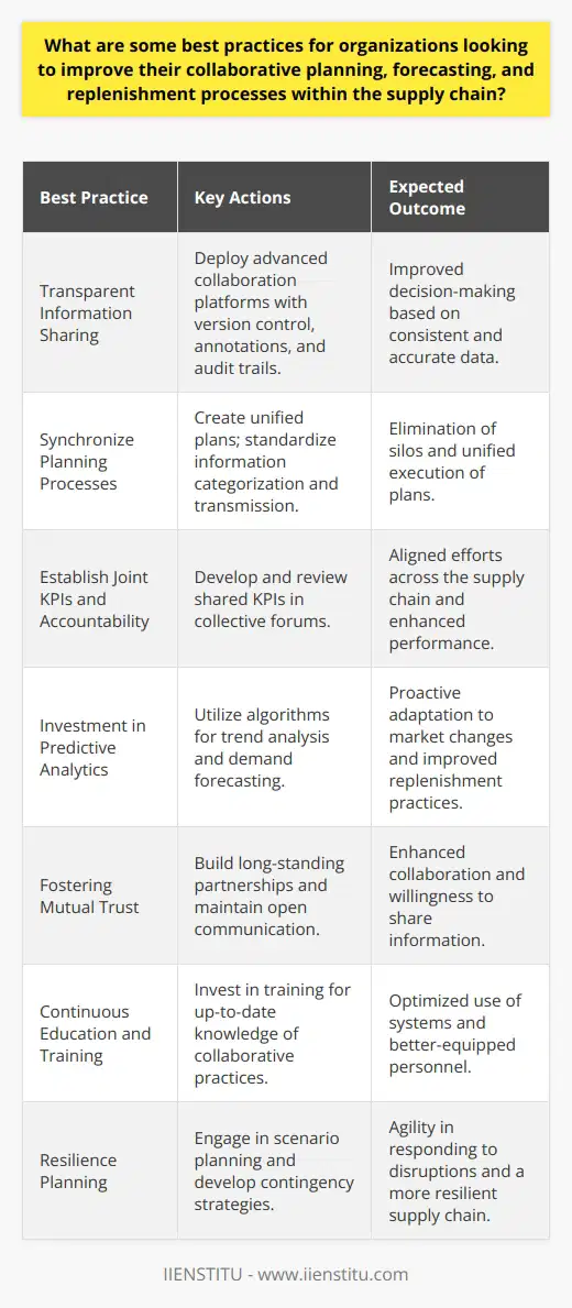 In the modern era of supply chain management, evolving consumer demands and market volatility necessitate a more synergistic approach to collaborative planning, forecasting, and replenishment (CPFR). The following best practices enable organizations to refine these processes, ultimately driving efficiency and reducing costs.Embrace Transparent Information SharingA key aspect of improving CPFR processes is the commitment to transparently share information amongst all stakeholders. High-quality, real-time data is the lifeblood of a responsive supply chain. Deploying advanced collaboration platforms designed for integrated planning allows stakeholders to make informed decisions based on consistent and accurate data. Such platforms typically include features that support version control, annotations, and audit trails, which are crucial for maintaining a single source of truth within the CPFR ecosystem.Synchronize Planning ProcessesHarmonizing cross-organizational planning processes eliminates silos and fosters unity in execution. All parties should collaborate to create synchronized plans that reflect shared objectives and consider each participant's constraints and capabilities. Standardizing how information is categorized and conveyed ensures that all stakeholders dissect data with a similar understanding, which can reduce miscommunication and promote a more cohesive planning experience.Establish Joint KPIs and AccountabilityKey Performance Indicators (KPIs) should be jointly developed to promote aligned efforts and accountability across the supply chain. These KPIs should focus on critical areas such as inventory turnover, forecast accuracy, and order fulfillment rates, and be regularly reviewed in a collective forum. Transparency in performance and a commitment to shared outcomes encourage partners to work together to identify weaknesses and actively pursue improvements.Investment in Predictive Analytic ToolsIntegrated predictive analytics tools can transform an organization’s forecasting and replenishment practices. Employing algorithms that parse historical data can uncover trends and patterns that humans may overlook. These tools can sometimes predict fluctuations in demand, providing the supply chain with a proactive rather than a reactive approach to market changes.Fostering Mutual TrustBuilding a climate of trust encompasses more than just regular meetings or contracts; it creates an environment where collaboration is the norm rather than the exception. Trust is cultivated through long-standing partnerships, open channels of communication, and a shared vision for success. When trust is established, companies are more willing to share critical information and make joint investments that benefit the entire supply chain.Continuous Education and TrainingContinuous investment in education and training ensures that personnel across the supply chain are well-versed in collaborative practices and the latest technological tools. It is essential for all stakeholders to understand the benefits and functionalities of the systems in place to ensure their optimized use.Resilience PlanningIncorporating resilience into CPFR practices allows organizations to adapt to unforeseen disruptions in the supply chain. This involves scenario planning, stress testing, and the development of contingency strategies. By consistently reviewing and updating these plans, supply chain partners can handle disruptions with agility and collaborative resolve.In conclusion, improving collaborative planning, forecasting, and replenishment requires a holistic strategy that encompasses effective communication, technological integration, mutual objectives, and robust analytics, alongside building a culture rooted in trust and continuous improvement. Organizations that embrace these practices are likely to see enhanced efficiency, improved partner relationships, and increased resilience in their supply chains.