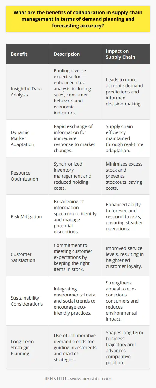 Collaboration in supply chain management, particularly in the context of demand planning and forecasting, is crucial for the agility and efficiency of modern businesses. By uniting efforts and sharing knowledge, companies can significantly improve their forecasting accuracy, which results in numerous benefits.Insightful Data AnalysisCollaboration facilitates the pooling of varying expertise and perspectives, which enhances the analysis of complex data. This can include sales metrics, consumer behavior analytics, and economic indicators that affect demand. Partners across the supply chain, such as suppliers, manufacturers, and retailers, can contribute unique insights that lead to more robust demand predictions.Dynamic Market AdaptationWhen supply chain partners collaborate, they establish channels for rapid information exchange, which allows them to adjust quickly to market fluctuations. This shared situational awareness lets each entity in the chain adapt its operations in near real-time, ensuring that the supply chain remains efficient and effective even as market conditions evolve.Resource OptimizationFirms that partake in collaborative demand planning benefit from optimized resource utilization. Collaboration leads to a synchronized approach to inventory management, reducing inventory-holding costs by minimizing excess stock and avoiding stockouts that can result in lost sales.Risk MitigationForecasting inevitably involves uncertainty and risk. Collaboration helps in diversifying these risks by allowing access to a broader set of information, which can reveal potential disruptions or changes in demand before they become critical issues. Sharing risk assessments and mitigation strategies empowers the entire supply chain to prepare for and manage uncertainties more effectively.Customer SatisfactionOne of the main goals of demand planning is to meet customer expectations consistently. The collaborative approach ensures that all supply chain members are committed to this goal. By understanding demand patterns and keeping the right items in stock, companies can boost their service levels, thereby improving customer satisfaction and loyalty.Sustainability ConsiderationsModern collaboration tools often allow a sharper focus on sustainability by considering environmental data and social trends in demand planning. Partners who share a commitment to sustainability can make collective efforts to minimize waste, improve recycling, and select eco-friendly transportation options, which appeal to environmentally conscious consumers.Long-Term Strategic PlanningShared forecasting efforts contribute to better strategic planning. A collaborative approach to assessing long-term demand trends can guide investment decisions such as the expansion of facilities, the introduction of new product lines, or the development of new markets. Thus, collaboration in supply chain management is not just about immediate operational benefits but also about shaping the future trajectory of the business.In summary, collaboration in supply chain management for demand planning and forecasting yields measurable advantages. From providing better data analysis and enabling nimble market response to optimizing resources and enhancing customer satisfaction, this unified approach is increasingly seen as an imperative rather than a choice. It allows businesses to operate more intelligently and competitively in a complex, ever-changing marketplace.