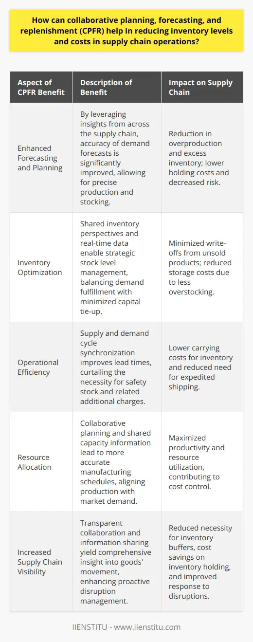 Collaborative planning, forecasting, and replenishment (CPFR) is an integrated approach in supply chain management that improves synergy among stakeholders. By aligning the operations of partners, it addresses common challenges related to surges in inventory and unwieldy cost structures. CPFR establishes a cohesive platform where businesses work together toward mutual production and stocking goals, driving efficiency and service levels up while pushing unnecessary costs and inventory down.Enhanced Forecasting and PlanningOne central benefit of CPFR lies in its ability to upgrade the accuracy of demand forecasts. By pooling insights and data from various points along the supply chain, companies can refine their predictions related to consumer demand. This collaborative approach transcends siloed analysis, allowing organizations to anticipate the market better and plan accordingly. Such precise forecasting means that businesses can avoid overproduction and reduce the instances of excess inventory, which directly affects holding costs and reduces risk.Inventory OptimizationThrough CPFR, partners gain a shared perspective on inventory needs, which facilitates a more strategic approach to stock levels. Real-time data exchange helps partners maintain optimal inventory – enough to meet demand but not so much that it ties up capital or leads to obsolescence. This balance is pivotal in mitigating write-offs related to unsold products and reducing storage costs associated with holding inventory over lengthy periods.Operational EfficiencyEfficiency is another cornerstone of CPFR. The approach can trim lead times by synchronizing supply and demand cycles across the partnership network. This synchronization reduces the need for safety stock and expediting charges, as partners have a firmer grasp on when products will be needed and when they should be supplied. In effect, this reduces the carrying costs of inventory.Resource AllocationBy incorporating collaborative insights into planning and production schedules, organizations can refine their manufacturing processes to align more closely with actual market needs. Sharing capacity and production information prevents the waste of resources, ensuring that each partner within the supply chain is operating at optimal productivity levels – a vital step in controlling costs.Increased Supply Chain VisibilityThe transparency that CPFR encourages is essential for proactive supply chain management. With shared information systems, partners gain a full picture of the flow of goods and materials, are better equipped to detect potential disruptions, and can coordinate to mitigate these disturbances promptly. Increased visibility invariably reduces the need for buffering with excess inventory, as all parties have clear insights into the supply chain's operational status.Overall, CPFR is more than a method; it is a strategic advantage in modern supply chain management. When implemented effectively, it can transform supply chain operations into finely-tuned engines of growth and profitability. By facilitating improved forecast fidelity, inventory tuning, operational efficiency, smarter resource management, and clear visibility, CPFR is irreplaceable in shaping an agile, cost-effective, and resilient supply chain architecture, reflective of the dynamic demands of the current business landscape.