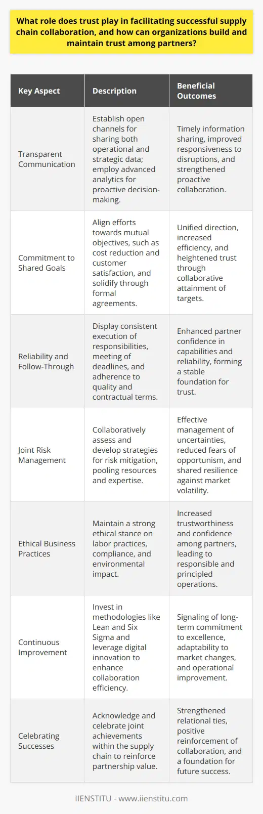 Trust assumes a pivotal role within supply chain collaboration, acting as the adhesive that ensures the network's unity, particularly when it comes to fostering long-term, cooperative relationships. A supply chain built on trust is better equipped to respond to uncertainties and complexities inherent in today's global market dynamics, effectively managing the interdependencies of various stakeholders, from suppliers and manufacturers to distributors and retailers.Key to Building Trust in Supply Chain Collaboration:1. Transparent Communication:Transparency is the bedrock of trust in supply chain collaborations. Organizations should prioritize clear and open communication channels that guarantee the timely sharing of information pertinent to the supply chain’s performance. This includes not just the operational data, such as inventory levels and shipment schedules, but also strategic information like risk assessment outcomes and sustainability practices. Utilizing advanced data analytics to predict possible disruptions and sharing findings ensures proactive decision-making across the board.2. Commitment to Shared Goals:Shared goals align partner efforts towards common outcomes, such as cost reduction, sustainability, and customer satisfaction. When each organization in the supply chain commits to these shared objectives, trust naturally develops as all parties work collaboratively to meet mutual targets. This commitment can be solidified through formal agreements like joint business plans or service level agreements that delineate roles, responsibilities, and expectations.3. Reliability and Follow-Through:Trust is built on the assurance that every partner will reliably carry out their part of the operation. Companies can demonstrate reliability by consistently meeting delivery deadlines, maintaining product quality, and adhering to contractual agreements. A track record of follow-through strengthens the confidence that each entity has in the other's capabilities and intentions, hemming the fabric of trust.4. Joint Risk Management:Collaboration on risk management helps organizations jointly navigate challenges and reduces the fear of opportunistic behavior. By pooling resources and expertise to assess risk and develop mitigation strategies, partners can manage uncertainties more effectively. This collaborative approach to risk also assures individual stakeholders that they are not alone in facing market volatility or supply chain disruptions.5. Ethical Business Practices:Supply chains are becoming increasingly scrutinized for ethical considerations such as labor practices, compliance, and environmental impact. It is crucial for organizations to maintain a strong ethical stance and adhere to their corporate social responsibilities. By doing so, they enhance their trustworthiness in the eyes of their partners, who can be confident in associating with a principled organization.6. Continuous Improvement:A commitment to continuous improvement indicates to partners that the organization values the longevity and effectiveness of the collaboration. Techniques such as Lean, Six Sigma, or the use of digital twins can play an instrumental role in driving these improvements, allowing supply chain entities to adapt to changing market conditions while promoting operational excellence.7. Celebrating Successes:Finally, recognizing and celebrating collective victories not only reinforces the value of the partnership but also solidifies the trust built up through hard-won successes. Parties in the supply chain should take moments to reflect on joint accomplishments, reinforcing the ties that bind them and setting the stage for future collaborative endeavors.In essence, trust is the cornerstone that holds the architecture of supply chain collaboration together. Through the consistent practice of transparent communication, upholding ethical standards, showing reliability, and engaging in robust collaboration, companies can build resilient supply chains that weather the ripples of market dynamics and evolve into lasting strategic partnerships. By embedding these principles into their supply chain practices, organizations set themselves up for shared success, ultimately delivering greater value to their end customers.