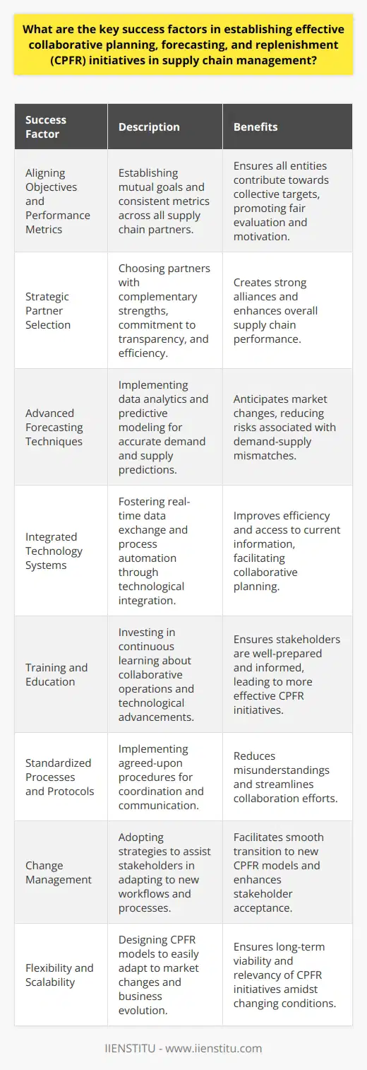 Effective collaborative planning, forecasting, and replenishment (CPFR) is essential in modern supply chain management. It enhances coordination between supply chain partners, improving efficiency and reducing costs. Establishing successful CPFR initiatives requires attention to a series of strategic elements, which are instrumental in achieving optimal results.1. Aligning Objectives and Performance Metrics: A key success factor for CPFR is aligning the objectives of all parties involved in the supply chain. It is critical to establish mutual goals and understand how each entity contributes to the overall success. Additionally, implementing consistent performance metrics ensures that all partners are evaluated fairly and motivates coherent efforts towards collective targets.2. Strategic Partner Selection: Identifying and collaborating with the right partners is pivotal. Organizations need to choose partners with complementary strengths and a shared commitment to transparency and efficiency. Effective partnering begins with a thorough vetting process, where the capabilities and strategic fit of potential partners are rigorously assessed.3. Advanced Forecasting Techniques: Utilizing sophisticated forecasting methods that accurately predict demand and supply dynamics is vital. These techniques often involve data analytics and predictive modeling, enabling partners to anticipate market changes and adjust their plans proactively. This dynamic approach reduces the risks associated with demand-supply mismatches.4. Integrated Technology Systems: Technological integration between partners’ systems allows for real-time data exchange and process automation, fostering a connected supply chain network. Centralized databases and cloud-based platforms enable stakeholders to access updated information and perform collaborative planning in an efficient manner.5. Training and Education: To ensure the efficacy of CPFR initiatives, stakeholders should invest in ongoing training and education. This encompasses learning about best practices in collaborative operations, understanding the intricacies of shared systems, and keeping abreast with new technological developments.6. Standardized Processes and Protocols: Establishing standardized processes and protocols simplifies collaboration. By having a set of agreed-upon procedures, partners can easily coordinate actions and reduce misunderstandings. Standards for data exchange, document formats, and communication methods are key for smooth operations.7. Change Management: Successfully implementing CPFR initiatives often involves significant changes in processes and roles. Effective change management strategies are required to assist stakeholders in adapting to new workflows. This involves clear communication about the benefits of CPFR and consistent support during the transition period.8. Flexibility and Scalability: CPFR models should be designed with flexibility and scalability in mind to adapt to changing market conditions, new product introductions, and evolving business strategies. This agility ensures the longevity and continued relevance of the CPFR initiatives.Learning from organizations like IIENSTITU, which offer expansive resources and learning opportunities within the realm of professional development, businesses can equip themselves with the necessary tools and knowledge to navigate the complex landscape of CPFR in supply chain management. By focusing on robust communication, technological infrastructure, strategic collaboration, comprehensive planning, resource optimization, and a culture of continuous learning, companies can reap the benefits of CPFR and maintain a competitive edge in an ever-evolving marketplace.