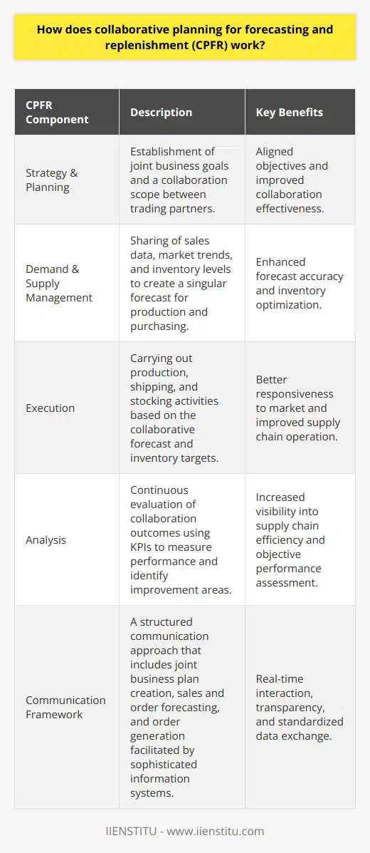 Collaborative Planning, Forecasting, and Replenishment (CPFR) is an innovative approach to supply chain integration that enhances coordination between trading partners. This approach is based on the synergy of collaborative relationships and cutting-edge forecasting techniques, aimed at optimizing the supply chain by reducing inventory levels while simultaneously improving customer service and product availability.At its core, CPFR hinges on the establishment of a cooperative environment where partners transparently share information and jointly manage the planning and fulfillment process. It is a strategic venture that transcends traditional industry practices by promoting a unity of effort across multiple facets of the supply chain.The CPFR model includes various collaborative activities, such as:1. **Strategy & Planning**: This initial phase involves building a collaborative relationship between trading partners. The partners lay out their joint business goals and define the scope of collaboration, setting objectives that are beneficial to all parties involved.2. **Demand & Supply Management**: Partners engage in sharing insights and data to forecast demand. This includes exchanging sales figures, market trends, promotional plans, and inventory levels. The shared intelligence is essential in creating a single, agreed-upon forecast that serves as a roadmap for production and purchasing plans.3. **Execution**: This operational phase deals with placing orders, producing, shipping, and stocking products based on the collaborative forecast and inventory targets. Execution should reflect the agreed strategies and plans. Adjustments are continually made based on real-time information and performance indicators.4. **Analysis**: Continuous evaluation is vital for the CPFR process. Trading partners must assess outcomes, measure the impact of their collaboration against the original business goals, and identify areas for improvement in the supply chain. Key performance indicators (KPIs) monitor service levels, out-of-stock instances, inventory turns, and sales performance.A unique aspect of the CPFR process is the reliance on a structured communication framework that typically follows these stages:- **Joint Business Plan Creation**: Partners negotiate and create a set of shared objectives and rules for engaging and resolving conflicts.- **Sales Forecasting**: Utilizing point-of-sale (POS) data, market research, and other inputs, partners develop a forecast that predicts consumer buying behavior.- **Order Forecasting**: This involves the anticipation of future orders based on the sales forecast and takes into consideration existing inventory levels and in-transit goods.- **Order Generation**: Automated systems convert the order forecast into actual purchase orders, which are then fine-tuned by the partners before final approval.Communication and data exchange between partners are facilitated through sophisticated information systems, often adopting EDI or internet-based platforms to enhance real-time interaction and transparency. It's imperative that data formats, frequency, and the content of data exchange are consensually standardized to avoid misinterpretation and ensure the effectiveness of the CPFR process.CPFR not only seeks to align partners within the demand and supply network but also to enhance the nimbleness and adaptability of the supply chain in response to market dynamics. By doing so, it offers a competitive advantage through cost savings, reduction in stockouts, and improved product availability.In conclusion, CPFR represents an evolutionary leap in supply chain management. This system fosters a proactive, synchronized approach to demand forecasting and inventory replenishment, making it an increasingly critical strategy for companies looking to thrive in complex, demand-driven markets. With its roots in partnership, technology, and strategic alignment, CPFR paves the way for a new standard of collaborative efficiency within the business ecosystem.