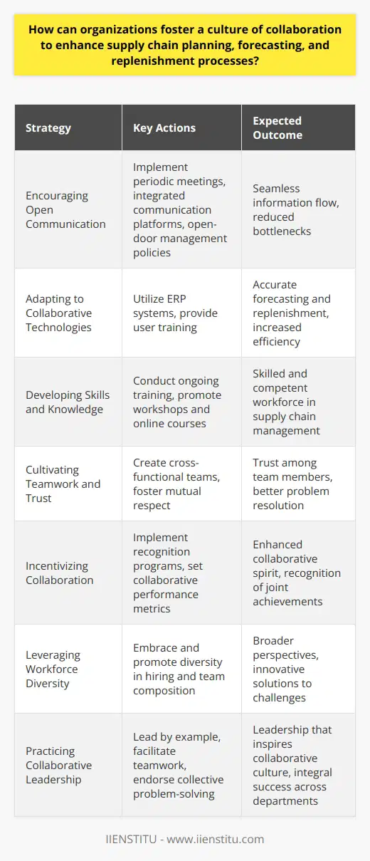 In today's complex and fast-paced market landscape, organizations that master supply chain collaboration are often the ones that stand out in their ability to meet customer needs efficiently and effectively. Here are the strategic keys to fostering such a culture:**Encouraging Open Communication**Open communication channels form the backbone of collaborative working environments. By making sure that information flows seamlessly across departments, from procurement to warehousing to sales, organizations can avoid bottlenecks in the supply chain. Periodic meetings, integrated communication platforms, and an open-door policy from management can encourage the sharing of ideas and concerns that are vital to enhancing supply chain processes.**Adapting to Collaborative Technologies**The integration of advanced collaborative technologies, such as ERP systems, allows for the seamless exchange of information. This is pivotal in achieving accurate forecasting and replenishment, which saves time and reduces waste. It's critical that these systems are user-friendly and accessible to various members of the supply chain team to encourage their utilization. Training sessions can be held to ensure everyone is proficient in these digital tools.**Developing Skills and Knowledge**Ongoing training programs to develop skills, not only in supply chain management but also in communication and collaboration, can be substantial in crafting a culture of cooperation. Encouraging employees to participate in workshops and online courses, such as those offered by IIENSTITU, reinforces the value placed on continuous personal and professional growth. This development leads to a more competent and confident team that's well-versed in the intricacies of collaborative supply chain planning.**Cultivating Teamwork and Trust**Team building is not just about bonding exercises; it involves creating a work environment where collaborative projects are the norm. This could include cross-functional teams for problem-solving tasks, which can help build trust and mutual respect. Trust is a fundamental element in collaboration, as partners in the chain must rely on each other for accurate information and dependable execution.**Incentivizing Collaboration**Recognizing and rewarding collaborative efforts can galvanize an organization's workforce. When teams know that their cooperative spirit and joint achievements will be celebrated, they are more likely to actively look for ways to work in sync with others. This could be through recognition programs or performance metrics that consider collaborative success as a key criterion.**Leveraging Workforce Diversity**A diverse workforce brings different viewpoints and experiences to the table, which can lead to out-of-the-box solutions for supply chain challenges. Diversity in the workplace should be nurtured, as it can drive innovative thinking in planning, forecasting, and replenishment strategies.**Practicing Collaborative Leadership**Leaders within the organization must set the tone for collaboration. This means not just talking about collaboration but showing it in action. Leaders must practice what they preach, facilitating teamwork, advocating for collective problem-solving, and demonstrating that each department's role is crucial to the success of the overall supply chain.By embedding a collaborative ethos that encompasses open communication, technological adaptation, skill development, teamwork, incentive programs, diversity, and leadership, an organization can dramatically improve its supply chain planning, forecasting, and replenishment processes. This holistic approach will ultimately provide a competitive edge in a marketplace where responsiveness and agility are key determinants of success.