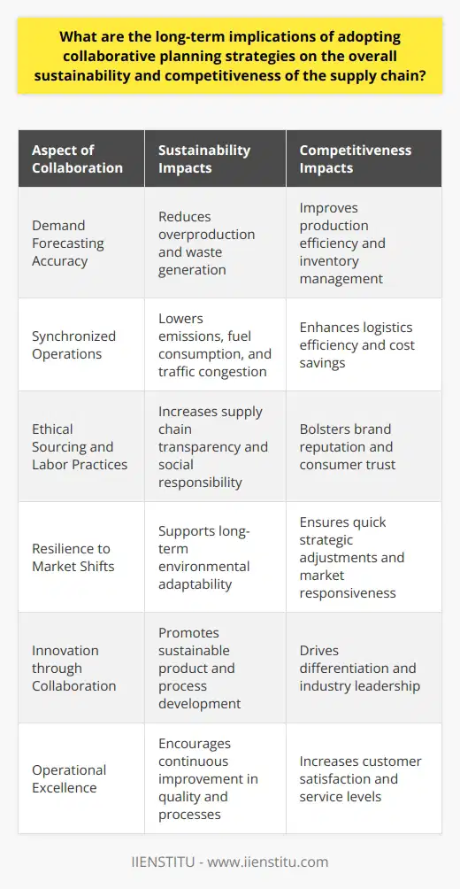 Collaborative planning strategies within supply chains revolutionize how entities approach production, logistics, and distribution. By engaging in joint efforts, companies establish a more interconnected, streamlined, and efficient network that has wide-reaching implications for both their sustainability and competitive advantage.Firstly, collaborative planning facilitates greater accuracy in demand forecasting. By pooling data and insights, stakeholders gain a clearer picture of market needs, leading to more precise production schedules and inventory levels. This shared intelligence dramatically reduces the incidence of overproduction, which in turn diminishes waste generation. It also alleviates the environmental burden associated with excess manufacturing and the disposal of unwanted goods.Furthermore, coherent planning across the supply chain spectrum results in synchronized operations. Companies that engage in such strategies often find themselves better positioned to utilize shared transport, consolidate shipments, and optimize routes. These practices not only lower greenhouse gas emissions but also cut down on fuel consumption and traffic congestion, reinforcing the environmental virtues of collaborative engagement.From a social responsibility standpoint, collaborative planning encourages ethical sourcing and fair labor practices. As companies align their operations and values, there is an enhanced focus on transparency. End-to-end visibility in supply chains empowers consumers to make informed choices, driving the demand for responsibly sourced products.When it comes to competitiveness, the benefits of collaborative planning are also considerable. Partnerships forged in the supply chain create networks that are greater than the sum of their parts. Enhanced communication protocols and shared objectives allow for quick pivots in strategy in response to market shifts or disruptions. This nimbleness and resilience are crucial for maintaining a competitive edge, especially in volatile markets.Long-term relationships built through collaboration often lead to innovation. As partners in a supply chain grow more comfortable and familiar with each other's capabilities and needs, they can jointly invest in research and development projects aimed at improving products, processes, or even creating new market offerings. These innovations can serve as a differentiator in the long run, positioning the supply chain as a leader in the industry.In terms of operational excellence, companies partaking in collaborative planning can pool their expertise to optimize processes. By leveraging partners' strengths, the supply chain as a whole can improve quality, reduce lead times, and increase service levels. These enhancements not only lead to greater customer satisfaction but also bolster the reputation of the companies involved.Ultimately, by adopting collaborative planning strategies, companies are not just committing to a more sustainable and competitive modus operandi in the short term. They are investing in the creation of a dynamic, responsive, and responsible supply chain that can stand the test of time and lead the way toward a more sustainable and equitable future.Educational platforms like IIENSTITU offer valuable insights and resources for professionals seeking to understand and implement these strategies. By engaging with such knowledge sources, industry players can better position themselves to reap the benefits of supply chain collaboration fully.