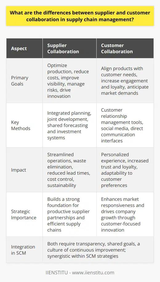 In the realm of supply chain management (SCM), the synergy between various stakeholders is vital for end-to-end efficiency and customer satisfaction. Collaboration is the backbone of SCM, but it's important to recognize that supplier collaboration and customer collaboration are two distinct facets with their own sets of characteristics, objectives, and impacts. The differences between these collaborations shape the strategic approaches businesses take in managing their supply chains.Goals and Objectives:Supplier collaboration is driven by the objective of creating a synergistic relationship where both the supplier and the customer (usually a manufacturer or retailer) work closely to enhance performance, reduce costs, and drive innovation. Supplier collaboration aims to harness the strengths of each partner to optimize production processes, improve supply chain visibility, and manage risks more effectively.Customer collaboration, in contrast, focuses primarily on aligning the business's deliverables with customer requirements and expectations. The objective here is to tailor products and services to customer preferences, ensuring responsiveness to market demands and fostering customer engagement and loyalty.Methods and Processes:In terms of supplier collaboration, we witness a focus on integrated planning and operations, where suppliers are involved in the early stages of product life cycle planning. There is an emphasis on joint development efforts, shared systems for inventory and demand forecasting, and sometimes co-investment in projects or processes that drive mutual benefits.Customer collaboration, however, is more dynamic and often technology-driven, employing customer relationship management tools, social media platforms, and specialized interfaces that allow for direct communication and real-time feedback from the customer base. This real-time interaction is used to adapt offerings and even anticipate future customer needs through the analysis of trends and purchasing patterns.Impact and Outcomes:The impact of supplier collaboration manifests in streamlined operations where both parties work towards eliminating waste, reducing lead times, and ensuring the continuous flow of high-quality materials and information. These practices can result in better cost control, enhanced innovation, and sustainability efforts.The impact of customer collaboration, on the other hand, is seen in the market's reception of products and services. Effective customer collaboration can lead to a more personalized customer experience, building trust and brand loyalty. It also enables businesses to adapt swiftly to changes in customer preferences, which is crucial in achieving a competitive edge and driving growth.Integrating the Elements of Collaboration:While supplier and customer collaborations serve different purposes, they are complementary elements of a holistic SCM strategy. Both require a foundation of transparency, shared objectives, and a culture of continuous improvement. When effectively managed, these partnerships not only facilitate smoother operations but also generate valuable insights that drive business innovation and competitiveness.Finally, institutions like IIENSTITU can provide educational resources and courses on SCM that delve into innovative strategies for fostering both supplier and customer collaboration, incorporating the latest trends and technology. Such education is essential for supply chain professionals aiming to implement best practices that encompass both these realms of collaboration for the ultimate success of their supply chains.