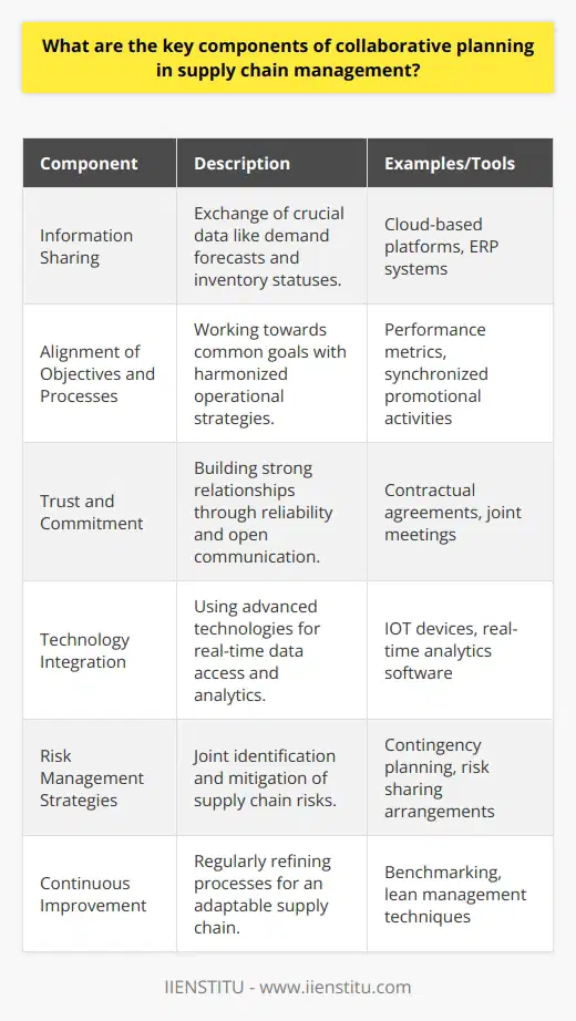 Collaborative planning in supply chain management is vital in ensuring that goods and services are delivered in the most efficient, timely, and cost-effective manner. One impactful example of an institution that is dedicated to enhancing supply chain collaboration is IIENSTITU, which provides educational resources and training to develop expertise in this field. However, beyond the education and training, there are several structural components essential to the practice of collaborative supply chain planning.Information SharingEffective collaboration begins with seamless information sharing. This involves the exchange of crucial data such as demand forecasts, production schedules, inventory statuses, and transportation plans. Transparent information sharing enables partners to synchronize their operations, anticipate demand spikes or supply shortages, and adjust their plans accordingly. The goal is to create a single version of the truth that all partners can rely on when making decisions.Alignment of Objectives and ProcessesSupply chain partners need to ensure that they are not just sharing information but also that they are working towards common goals with aligned processes. This means harmonizing operational strategies such as product launches, promotional activities, and inventory management tactics. Common performance metrics should be established to measure success and ensure that all parties are contributing equitably to the collaboration.Trust and CommitmentSuccessful collaborative planning requires trust and commitment between partners. This involves demonstrating consistent reliability, engaging in fair and open communication, and showing a willingness to address and resolve conflicts as they arise. By investing in relationship-building activities and creating a culture of mutual benefit, parties can foster a more resilient and responsive supply chain.Technology IntegrationAdvanced technologies play a central role in facilitating collaborative planning. This ranges from shared cloud-based platforms and ERP systems, which allow real-time data access and processing, to sophisticated analytics that provide insights for forecasting and trend analysis. Other technologies, like IoT devices, enable partners to monitor goods in transit and manage inventory levels dynamically.Risk Management StrategiesRisk management is a shared concern in supply chain collaboration. Partners should engage in joint risk identification, assessment, and mitigation planning. This includes developing contingency plans, diversifying sources, and sometimes even sharing the burden of risks where appropriate. A proactive approach to risk management helps to ensure that supply chain disruptions can be managed effectively.Continuous ImprovementA culture of continuous improvement keeps the collaborative planning process dynamic and adaptable. Regularly reviewing operations, implementing feedback loops, and engaging in joint problem-solving activities help to optimize the supply chain continually. Partners should employ techniques like benchmarking and lean management to identify inefficiencies and innovate solutions that benefit all stakeholders.To encapsulate, collaborative planning in supply chain management is a multifaceted approach that requires robust information sharing, alignment of objectives and processes, a foundation of trust and commitment, integration of cutting-edge technologies, proactive risk management, and a commitment to continuous improvement. By emphasizing these key components, organizations can create a more synchronized, agile, and robust supply chain that meets the evolving demands of the market while optimizing resource utilization and enhancing customer satisfaction.