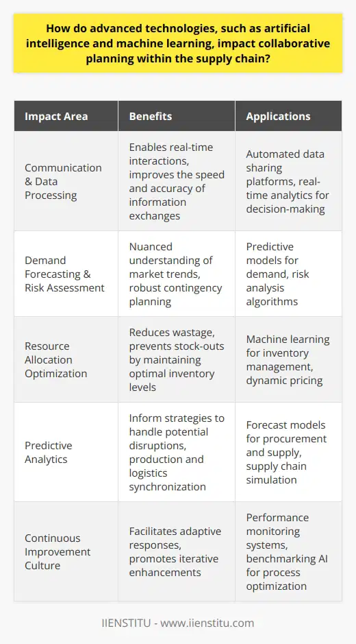The advent of advanced technologies such as artificial intelligence (AI) and machine learning (ML) has significantly impacted collaborative planning within the complex tapestry of supply chain management. These innovations transcend traditional methodologies, introducing a level of sophistication that streamlines operations and promotes strategic partnerships within networks.AI and ML have redefined communication paradigms and data processing within supply chains, allowing for real-time interactions and information exchanges between diverse entities. Algorithms capable of digesting vast datasets enable more nuanced risk assessments and highly accurate demand forecasting. This symbiotic relationship between historical and predictive data ensures a unified approach to contingency planning and resource distribution.One of the paramount benefits of harnessing AI and ML in supply chains is the unrivaled optimization of resource allocation. Machine learning algorithms excel at identifying intricate patterns in data that often elude human analysis. By anticipating market trends and consumer behavior, these technologies afford companies the foresight needed to maintain optimal inventory levels, hence reducing wastage and preventing stock-outs.Predictive analytics, a tour de force within AI and ML, carries the potential to revolutionize collaborative efforts in supply chain management. By offering a window into future market dynamics, entities across the supply chain can collaboratively prepare for potential disruptions. For instance, predictive insights can inform procurement strategies, adjust production schedules, and synchronize logistics to mitigate the fallout from unforeseen events like supplier failures or transportation bottlenecks.Furthermore, AI and ML are paramount in embedding a culture of continuous improvement within supply chains. Continuous monitoring and performance analysis against benchmarks enable quick adaptations and iterative enhancements. This evolutionary approach driven by AI and ML ensures that supply chains are not only responsive to current demands but are also primed for future challenges and innovation-driven growth.In the sphere of modern supply chain management, AI and ML stand as pillars supporting a transformative landscape where collaboration is both optimized and essential. Organizations adopting these technologies are better positioned to navigate market volatilities, drive operational excellence, and competitively meet the demands of an increasingly interconnected world. As such, AI and ML are not just tools for enhancement; they are catalysts for a supply chain renaissance, bolstering collaborative endeavors towards a more resilient, efficient, and proactive future.