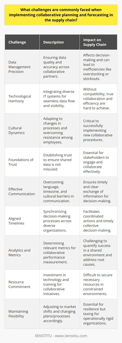Implementing collaborative planning and forecasting in the supply chain is an endeavor that many organizations undertake to improve efficiency, reduce costs, and enhance responsiveness to market changes. It involves the coordination of information and processes among various participants including suppliers, manufacturers, distributors, and retailers. While there are significant benefits to this approach, numerous challenges can impede its successful adoption and execution.**Precision in Data Management**One of the foundational challenges is the management of data quality and accuracy. The entire premise of collaborative planning rests on the sharing of reliable data. Discrepancies in forecasts, inventory levels, or demand signals can lead to suboptimal decisions, such as overstocking or stockouts, which in turn affect customer satisfaction and the bottom line.**Technological Harmony**Integrating systems is also a considerable hurdle, given the diversity of software and platforms used across supply chain partners. Organizations have to bridge these technological gaps to create an ecosystem that allows for smooth data flow and visibility. Without standardized or compatible systems, achieving true collaboration is significantly more difficult.**Cultural Dynamics**Human factors also pose challenges to collaborative supply chain initiatives. Resistance to change is common in any organization as individuals may fear that new processes would disrupt their routine or affect their job security. Cultivating a culture that embraces collaboration and sees the benefit of sharing data is critical.**Foundations of Trust**When it comes to supply chains, which often include several independent entities, establishing trust is paramount. Stakeholders must be confident that the shared information won't be misused. Building this trust requires demonstrating commitment to mutual benefit and establishing legal frameworks that safeguard shared data.**Effective Communication**Moreover, barriers to effective communication need to be addressed. Differences in language, time zones, and cultural expectations can all affect how and when information is shared. Overcoming these barriers requires a deliberate approach to developing clear communication protocols and leveraging technology that supports teamwork across distances.**Aligned Timelines**The synchronization of decision-making across diverse organizations poses a further challenge. Each entity may operate according to its schedule, priorities, and market pressures, making it difficult to align actions and timelines for collective decision-making.**Analytics and Metrics**The complexity of performance measurement in a collaborative context cannot be overstated. It's hard to establish which metrics best represent the success of joint planning efforts since traditional supply chain indicators may not capture the nuances of a collaborative model. Additionally, attributing improvements or identifying root causes of issues becomes more challenging in a collective environment.**Resource Commitment**Securing the necessary resources, both in terms of budget and skilled personnel, is another sticking point. Collaborative initiatives often require investment in new technologies or training, commitments that can be hard to justify in resource-constrained environments.**Maintaining Flexibility**Finally, collaborative supply chains must be agile to respond to unforeseen changes and shifts in the market. This requires continuous review and adaptation of plans and processes, which can be taxing for organizations that are rigid in their operations.Overcoming these challenges requires a focused, strategic approach that acknowledges the complexities of working with a range of partners. Collaborative planning and forecasting are not merely logistical activities but also strategic initiatives that demand high levels of engagement, investment, and flexibility from all participants.By addressing these concerns directly, organizations can establish robust collaborative frameworks that deliver the desired benefits of increased visibility, enhanced forecasting accuracy, reduced costs, and ultimately, greater supply chain resilience.