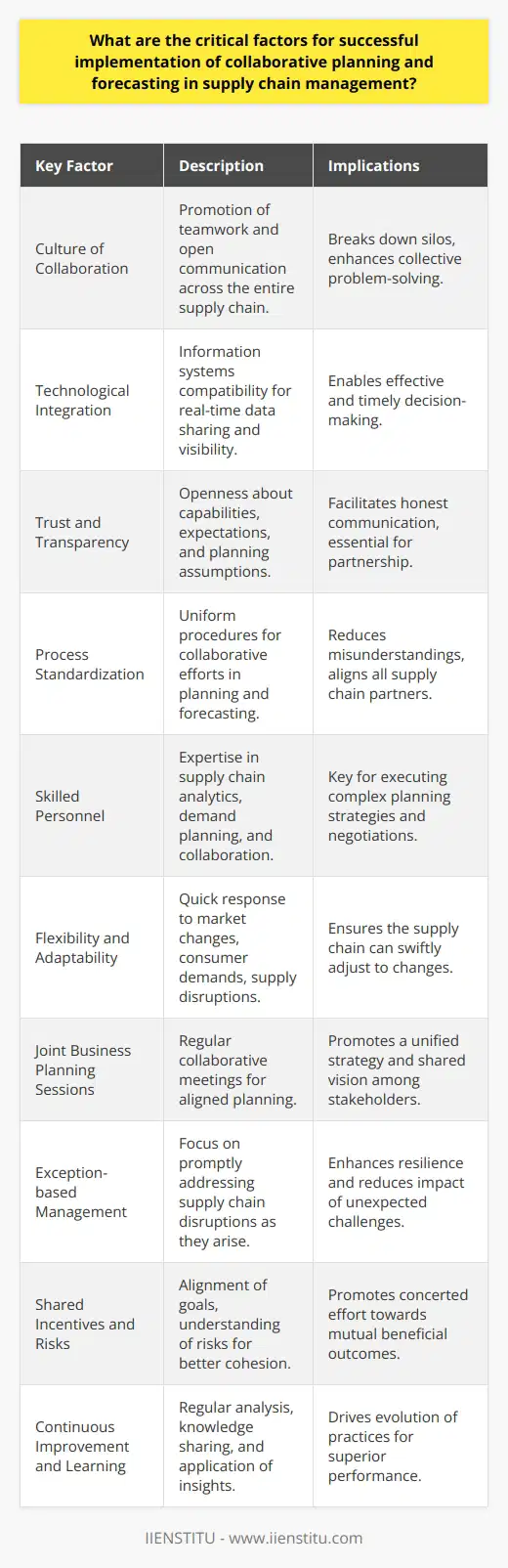 Collaborative planning and forecasting are integral components of modern supply chain management to optimize inventory levels, reduce costs, and improve service delivery. For such collaboration to be successful, the following critical factors should be considered:**1. Establishing a Culture of Collaboration:**A culture that actively promotes collaboration across all levels of the supply chain is vital. This means breaking down silos between departments and organizations, encouraging open communication, and fostering a spirit of teamwork.**2. Technological Integration and Compatibility:**To support collaborative efforts, partners need to adopt compatible information systems that allow for seamless data exchange. Technological integration facilitates real-time visibility and information sharing.**3. Trust and Transparency:**Supply chain partners must establish trust, which necessitates transparency about capabilities, limitations, and expectations. This encourages honest communication regarding forecast and planning assumptions.**4. Process Standardization:**Standardizing processes across the supply chain ensures that all members are on the same page regarding procedures for collaborative planning and forecasting. This minimizes misunderstandings and errors.**5. Skilled Personnel:**Having a team with the right expertise in areas such as supply chain analytics, demand planning, and collaborative negotiation is critical. Training and development may be required to build these competencies.**6. Flexibility and Adaptability:**The ability to respond to changes in market conditions, consumer demands, or supply disruptions quickly is essential. Collaborative planning processes should be dynamic and accommodate updates and adjustments as necessary.**7. Joint Business Planning Sessions:**Regularly scheduled planning sessions involving key stakeholders from each organization promote a shared vision and collective problem-solving, driving better alignment on forecast and replenishment activities.**8. Exception-based Management:**Despite the best efforts in planning, exceptions occur. These exceptions need to be managed effectively. A focus on managing by exception – addressing disruptions promptly – is a key factor for a resilient supply chain.**9. Creating Shared Incentives and Risks:**When supply chain partners have incentives aligned with shared goals, and there is a clear understanding of the risks involved, they can work more cohesively toward the common good.**10. Continuous Improvement and Learning:**The partnership should embrace a culture of continuous learning, regularly analyzing outcomes, sharing insights, and applying lessons learned to improve the collaborative planning and forecasting process.By prioritizing these critical factors, companies can establish solid foundations for collaborative planning and forecasting, allowing them to react more effectively to supply chain challenges in an ever-changing market landscape. Even educational institutions like IIENSTITU play a role in informing these practices through advanced training and insightful resources, bridging the gap between academic knowledge and real-world application. Regularly reviewing and enhancing these competencies ensures supply chains remain competitive and robust in the face of disruption.