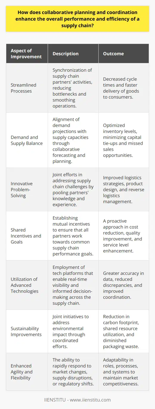 Collaborative planning and coordination in a supply chain environment are crucial strategies that bring together multiple entities—manufacturers, suppliers, distributors, and retailers—to operate as a cohesive unit. Leveraging these strategies effectively enhances the overall performance and efficiency of a supply chain in the following ways:Streamlined ProcessesBy collaborating, supply chain partners synchronize their processes, leading to a decrease in bottlenecks and the smoothing of operations. Coordination ensures that activities are performed in the right sequence, with minimal waiting time between tasks. This synchronization reduces cycle times and speeds up the movement of goods from the suppliers to the end consumers.Demand and Supply BalanceThrough collaborative forecasting and planning efforts, partners can align their demand projections with supply capacities. This balance is critical for maintaining inventory at optimal levels, thus avoiding both excesses that tie up capital and shortages that can cause missed sales and erode customer trust.Innovative Problem-SolvingCollaboration can lead to more innovative solutions to supply chain issues. When organizations work closely together, they can tap into a wider pool of knowledge and experience. This collaborative innovation can lead to the development of more efficient logistics strategies, improved product designs for easier manufacture and distribution, and more effective ways to manage returns and reverse logistics.Shared Incentives and GoalsTo encourage collaboration, supply chain partners may establish shared incentives. When all parties have a stake in the overall performance of the supply chain, they are more likely to work towards common goals such as reducing costs, improving quality, and enhancing service levels. This collective responsibility fosters a proactive approach to addressing issues within the supply chain before they escalate.Utilization of Advanced TechnologiesSupply chain collaboration often involves the application of advanced technologies and systems for data exchange and workflow management. This includes cloud-based platforms that provide real-time visibility across the chain, fostering prompt and informed decision-making. By employing shared technology platforms, all parties have access to a single source of truth, which minimizes discrepancies and facilitates faster coordination.Sustainability ImprovementsSupply chain sustainability benefits from collaborative planning and coordination. Supply chain partners who coordinate efforts can address sustainability challenges more effectively than isolated entities. Joint planning can reduce the carbon footprint through optimized routes, shared warehousing, and reduced packaging materials.Enhanced Agility and FlexibilityIn today's volatile market, agility is key to survival. Collaborative supply chains are better prepared to respond to sudden changes in the market, whether it's a surge in demand, supply disruptions, or regulatory changes. Coordination ensures that all members can quickly adjust roles, processes, and systems to adapt to new conditions.In essence, collaboration and coordination transform a group of independent organizations into a unified, high-performing machine. As supply chains become more complex and competitive pressures increase, the need for such tight-knit collaboration among all supply chain partners has become paramount. The benefits are clear: more effective operations, greater responsiveness to market conditions, and a stronger position in the marketplace.