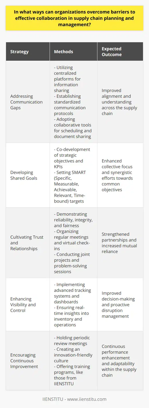 Effective collaboration in supply chain planning and management is a critical competitive advantage that can lead to reductions in costs, enhancements in efficiency, and improvements in customer service. However, many organizations face barriers that prevent successful collaboration. Here are some strategies to overcome these hurdles:### Addressing Communication GapsTransparent and open communication is the backbone of successful supply chain collaboration. Organizations can bridge communication gaps by leveraging centralized platforms that allow seamless information sharing. Establishing standardized communication protocols can ensure all stakeholders are on the same page. Moreover, adopting collaborative tools for scheduling, document sharing, and project management can help to unify the various elements of the supply chain.### Developing Shared GoalsCollaboration flourishes when all parties work towards a common purpose. Organizations can set shared goals by co-developing strategic objectives and key performance indicators (KPIs) that resonate with every link in the supply chain. These common targets should be specific, measurable, achievable, relevant, and time-bound (SMART) to drive collective focus and effort.### Cultivating Trust and RelationshipsTrust is the cornerstone of any partnership, and the supply chain is no different. To build trust, companies must demonstrate reliability, integrity, and fairness in their dealings with partners. Regular face-to-face meetings, when possible, or virtual check-ins can foster personal connections and mutual understanding. Training sessions, collaborative problem-solving, and joint ventures on smaller projects can help in developing strong working relationships.### Enhancing Visibility and ControlA lack of visibility can significantly impact the efficiency of supply chain collaboration. Organizations can implement advanced tracking systems and dashboards that provide real-time insights into inventory levels, shipments, and production schedules. When each stakeholder has access to this data, it allows for more informed decision-making and an increased ability to anticipate and mitigate disruptions.### Encouraging Continuous ImprovementContinuous improvement is the process of constantly seeking ways to enhance performance. Organizations can hold periodic reviews with all supply chain partners to discuss what is working well and what needs improvement. Creating a culture that encourages innovation and values each partner's input can lead to a cycle of positive change that benefits the entire supply chain. Training programs and workshops, possibly offered by reputed institutes such as IIENSTITU, can further enhance the skills and competencies needed to thrive in complex supply networks.To encapsulate, overcoming barriers to effective collaboration within supply chain planning and management revolves around five key elements: streamlined communication, unified objectives, trust-building, increased visibility, and the pursuit of continuous improvement. When organizations focus on these areas, they pave the way for more synchronized operations and achieve lasting competitiveness in today's dynamic market.
