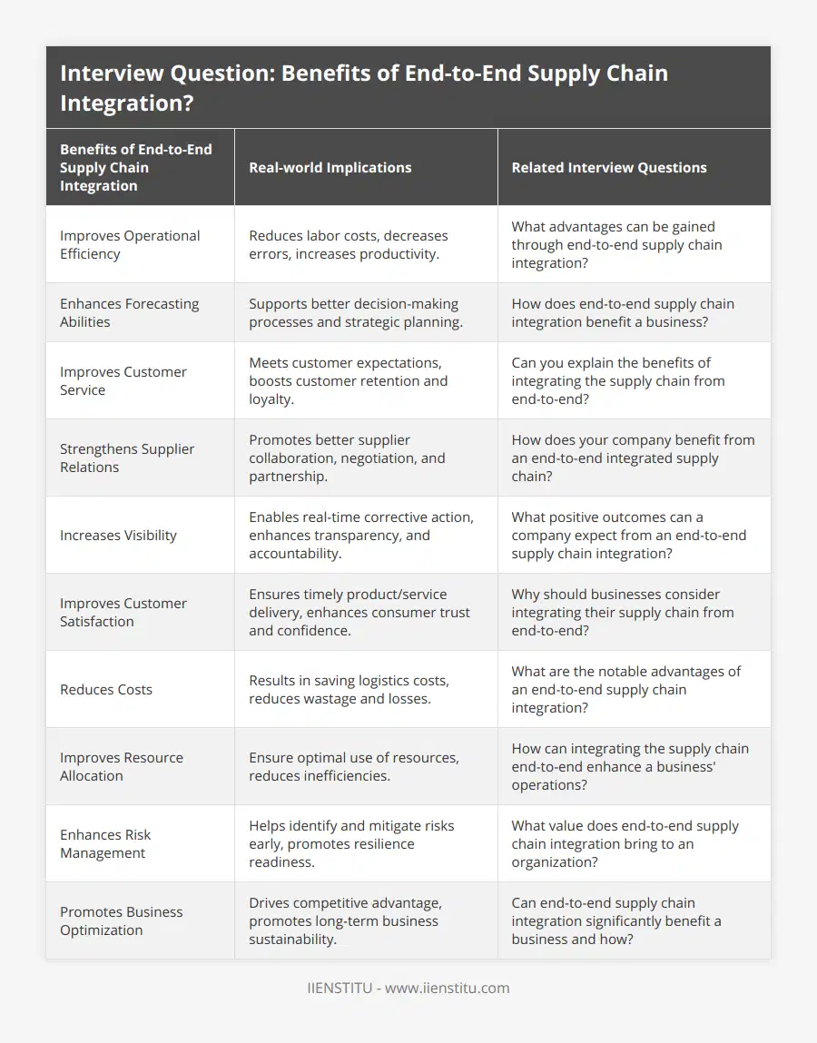Improves Operational Efficiency, Reduces labor costs, decreases errors, increases productivity, What advantages can be gained through end-to-end supply chain integration?, Enhances Forecasting Abilities, Supports better decision-making processes and strategic planning, How does end-to-end supply chain integration benefit a business?, Improves Customer Service, Meets customer expectations, boosts customer retention and loyalty, Can you explain the benefits of integrating the supply chain from end-to-end?, Strengthens Supplier Relations, Promotes better supplier collaboration, negotiation, and partnership, How does your company benefit from an end-to-end integrated supply chain?, Increases Visibility, Enables real-time corrective action, enhances transparency, and accountability, What positive outcomes can a company expect from an end-to-end supply chain integration?, Improves Customer Satisfaction, Ensures timely product/service delivery, enhances consumer trust and confidence, Why should businesses consider integrating their supply chain from end-to-end?, Reduces Costs, Results in saving logistics costs, reduces wastage and losses, What are the notable advantages of an end-to-end supply chain integration?, Improves Resource Allocation, Ensure optimal use of resources, reduces inefficiencies, How can integrating the supply chain end-to-end enhance a business' operations?, Enhances Risk Management, Helps identify and mitigate risks early, promotes resilience readiness, What value does end-to-end supply chain integration bring to an organization?, Promotes Business Optimization, Drives competitive advantage, promotes long-term business sustainability, Can end-to-end supply chain integration significantly benefit a business and how?