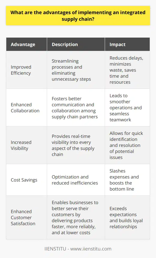 Implementing an integrated supply chain offers several key advantages for businesses: Improved Efficiency By streamlining processes and eliminating unnecessary steps, an integrated supply chain can significantly boost operational efficiency. Ive seen firsthand how this approach reduces delays and minimizes waste, ultimately saving time and resources. Enhanced Collaboration Integration fosters better communication and collaboration among supply chain partners. When everyone is on the same page, working towards common goals, its incredible how much smoother things run. Trust me, Ive experienced the power of seamless teamwork in my own career. Increased Visibility An integrated system provides real-time visibility into every aspect of the supply chain. This transparency allows for quick identification and resolution of potential issues before they escalate. I cant stress enough how valuable this level of insight is for making informed decisions. Cost Savings Through optimization and reduced inefficiencies, an integrated supply chain can lead to substantial cost savings. Ive witnessed companies slash expenses and boost their bottom line by adopting this approach. Its a game-changer in todays competitive market. Enhanced Customer Satisfaction Ultimately, an integrated supply chain enables businesses to better serve their customers. By delivering products faster, more reliably, and at lower costs, companies can exceed expectations and build loyal relationships. In my experience, putting the customer first is always a winning strategy. These advantages demonstrate why implementing an integrated supply chain is a smart move for any forward-thinking organization.