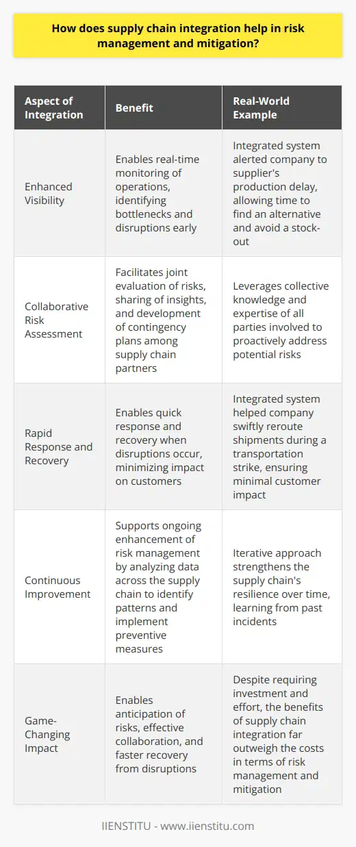 Supply chain integration plays a crucial role in risk management and mitigation. By fostering collaboration and communication among supply chain partners, companies can proactively identify and address potential risks. Enhancing Visibility Integration enhances visibility across the supply chain. This allows companies to monitor operations in real-time, identifying bottlenecks and disruptions early on. I remember a case where our integrated system alerted us to a suppliers production delay, giving us time to find an alternative and avoid a stock-out. Collaborative Risk Assessment Integration facilitates joint risk assessment among supply chain partners. Companies can work together to evaluate risks, share insights, and develop contingency plans. This collaborative approach leverages the collective knowledge and expertise of all parties involved. Rapid Response and Recovery When disruptions occur, an integrated supply chain enables quick response and recovery. Information flows seamlessly, allowing companies to coordinate efforts and minimize the impact of disruptions. Ive seen firsthand how our integrated system helped us swiftly reroute shipments during a transportation strike, ensuring minimal customer impact. Continuous Improvement Integration supports continuous improvement in risk management. By analyzing data across the supply chain, companies can identify patterns, learn from past incidents, and implement preventive measures. This iterative approach strengthens the supply chains resilience over time. In my experience, supply chain integration has been a game-changer in risk management. It has enabled us to anticipate risks, collaborate effectively, and bounce back from disruptions faster. While it requires investment and effort, the benefits far outweigh the costs.