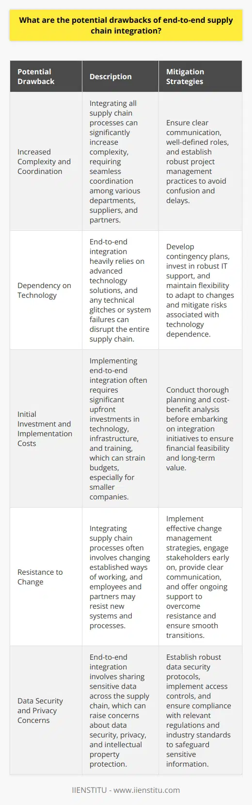 While end-to-end supply chain integration offers numerous benefits, it also presents several potential drawbacks that companies should consider. Increased Complexity and Coordination Integrating all supply chain processes can significantly increase complexity. It requires seamless coordination among various departments, suppliers, and partners. I remember struggling to keep everyone on the same page during a past integration project. Clear communication and well-defined roles are essential to avoid confusion and delays. Dependency on Technology End-to-end integration heavily relies on advanced technology solutions. Any technical glitches or system failures can disrupt the entire supply chain. In my experience, having contingency plans and robust IT support is crucial to mitigate risks. Overdependence on technology can also make the supply chain less flexible and adaptable to changes. Initial Investment and Implementation Costs Implementing end-to-end integration often requires significant upfront investments in technology, infrastructure, and training. These costs can strain budgets, especially for smaller companies. Ive seen projects exceed initial estimates due to unforeseen challenges. Thorough planning and cost-benefit analysis are essential before embarking on integration initiatives. Resistance to Change Integrating supply chain processes often involves changing established ways of working. Employees and partners may resist new systems and processes. Overcoming resistance requires effective change management strategies, clear communication, and ongoing support. Ive learned that involving stakeholders early on and addressing their concerns can help smooth the transition. While end-to-end supply chain integration offers significant advantages, companies must carefully consider these potential drawbacks. Proactive planning, clear communication, and a focus on change management can help mitigate risks and ensure successful implementation.