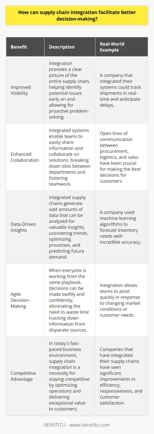 Supply chain integration streamlines decision-making by providing real-time data and insights across the entire supply chain network. When all stakeholders have access to the same information, they can make informed decisions quickly and efficiently. Improved Visibility Integration gives everyone a clear picture of whats happening at each stage of the supply chain. This visibility helps identify potential issues early on, allowing for proactive problem-solving before disruptions occur. I remember when our company first integrated our systems - suddenly we could track shipments in real-time and anticipate delays. Enhanced Collaboration With integrated systems, teams can easily share information and collaborate on solutions. This breaks down silos between departments and fosters a culture of teamwork. In my experience, having open lines of communication between procurement, logistics, and sales has been crucial for making the best decisions for our customers. Data-Driven Insights Integrated supply chains generate vast amounts of data that can be analyzed for valuable insights. By leveraging advanced analytics tools, companies can uncover trends, optimize processes, and make predictions about future demand. At my last job, we used machine learning algorithms to forecast inventory needs with incredible accuracy. Agile Decision-Making When everyone is working from the same playbook, decisions can be made swiftly and confidently. Theres no need to waste time tracking down information from disparate sources. Ive seen firsthand how integration allows teams to pivot quickly in response to changing market conditions or customer needs. In todays fast-paced business environment, supply chain integration is no longer optional - its a necessity for staying competitive. By breaking down barriers and enabling data-driven decision-making, companies can optimize their operations and deliver exceptional value to their customers.