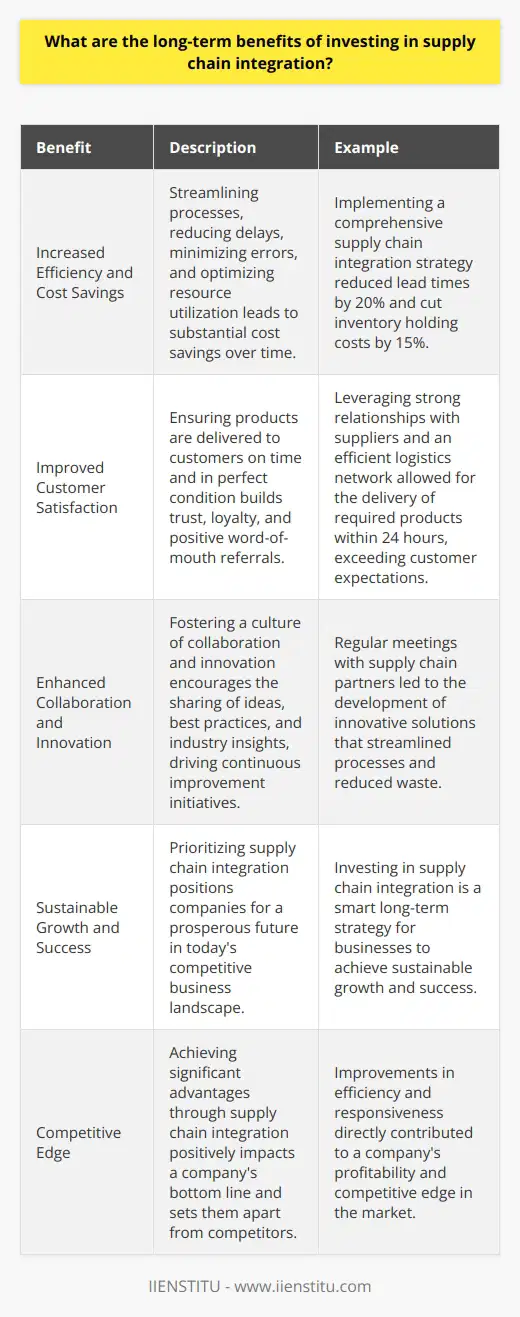 Investing in supply chain integration offers numerous long-term benefits for businesses. By streamlining processes and improving communication, companies can achieve significant advantages that positively impact their bottom line. Increased Efficiency and Cost Savings One of the primary benefits of supply chain integration is enhanced efficiency. When all stakeholders in the supply chain work together seamlessly, it reduces delays, minimizes errors, and optimizes resource utilization. This leads to substantial cost savings over time, as unnecessary expenses are eliminated and productivity soars. In my previous role, we implemented a comprehensive supply chain integration strategy. By collaborating closely with our suppliers and logistics partners, we were able to reduce lead times by 20% and cut inventory holding costs by 15%. These improvements directly contributed to our companys profitability and competitive edge. Improved Customer Satisfaction Supply chain integration also plays a crucial role in enhancing customer satisfaction. When the entire supply chain operates as a well-oiled machine, it ensures that products are delivered to customers on time and in perfect condition. This builds trust and loyalty, leading to repeat business and positive word-of-mouth referrals. I remember a specific instance where our integrated supply chain allowed us to respond quickly to a customers urgent request. By leveraging our strong relationships with suppliers and efficient logistics network, we were able to deliver the required products within 24 hours, exceeding the customers expectations. This level of responsiveness and reliability sets a company apart from its competitors. Enhanced Collaboration and Innovation Another long-term benefit of supply chain integration is fostering a culture of collaboration and innovation. When all parties in the supply chain work together towards common goals, it encourages the sharing of ideas, best practices, and industry insights. This collaborative environment sparks creativity and drives continuous improvement initiatives. In my experience, regular meetings with our supply chain partners have led to the development of innovative solutions that have streamlined our processes and reduced waste. By leveraging the collective knowledge and expertise of all stakeholders, we have been able to identify areas for improvement and implement effective strategies that benefit the entire supply chain. In conclusion, investing in supply chain integration is a smart long-term strategy for businesses. It drives efficiency, cost savings, customer satisfaction, and innovation, ultimately leading to sustainable growth and success. By prioritizing supply chain integration, companies can position themselves for a prosperous future in todays competitive business landscape.
