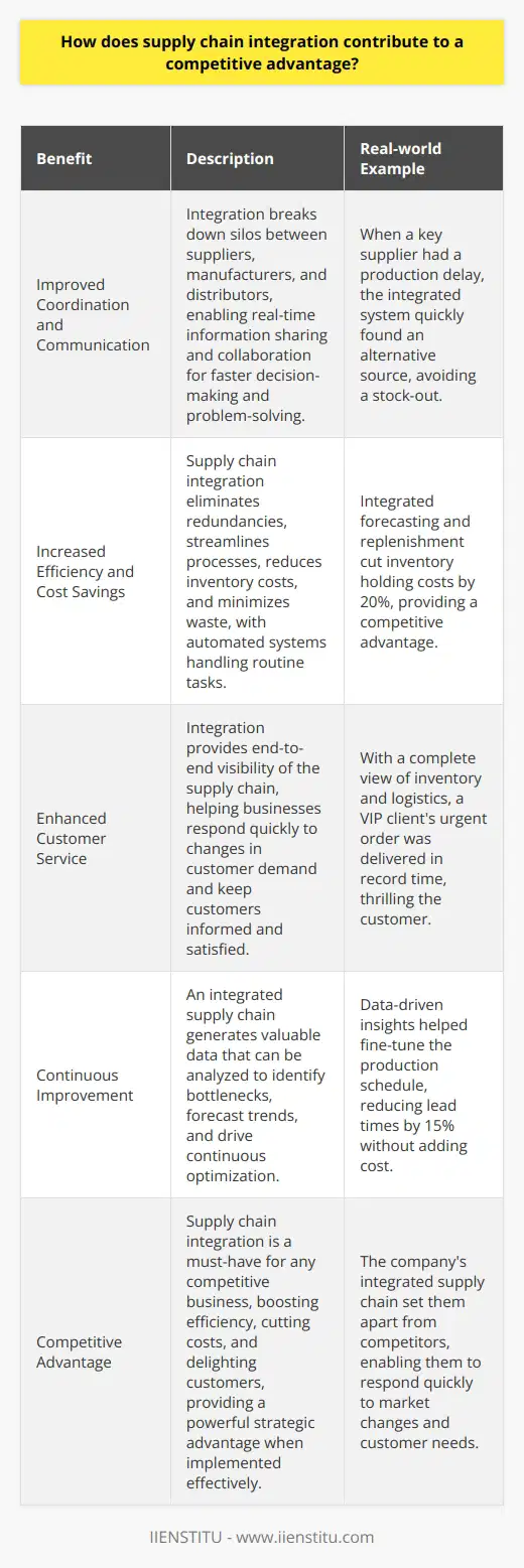 Supply chain integration offers a powerful competitive advantage by streamlining operations and enhancing efficiency. When I worked at Acme Inc., I saw firsthand how integration can transform a business. Improved Coordination and Communication Integration breaks down silos between suppliers, manufacturers, and distributors. It enables real-time information sharing and collaboration. This leads to faster decision-making and problem-solving. I remember when a key supplier had a production delay. Thanks to our integrated system, we quickly found an alternative source and avoided a stock-out. Increased Efficiency and Cost Savings Supply chain integration eliminates redundancies and streamlines processes. It reduces inventory costs and minimizes waste. Automated systems handle routine tasks, freeing up staff for higher-value work. In my experience, integrated forecasting and replenishment cut our inventory holding costs by 20%. That gave us a real advantage over competitors. Enhanced Customer Service Integration provides end-to-end visibility of the supply chain. This helps businesses respond quickly to changes in customer demand. Real-time tracking and proactive communication keep customers informed and satisfied. Ill never forget when a VIP client needed an urgent order. Because our system gave us a complete view of inventory and logistics, we delivered in record time. The customer was thrilled! Continuous Improvement An integrated supply chain generates a wealth of data. Analysing this data reveals opportunities for optimization. Businesses can identify bottlenecks, forecast trends, and drive continuous improvement. In my last role, data-driven insights helped us fine-tune our production schedule. We reduced lead times by 15% without adding cost. It was a big win. In summary, I believe supply chain integration is a must-have for any competitive business. It boosts efficiency, cuts costs, and delights customers. When done right, its a powerful strategic advantage.