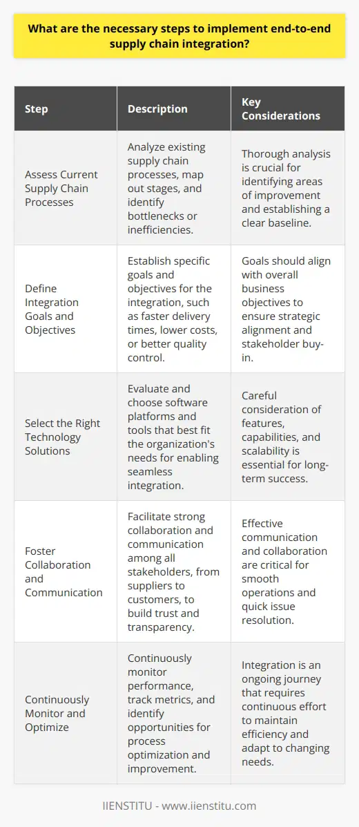 Implementing end-to-end supply chain integration requires careful planning and execution. In my experience, there are several key steps that can help ensure a successful integration. Assess Current Supply Chain Processes The first step is to thoroughly analyze your existing supply chain processes. This includes mapping out all the different stages and identifying any bottlenecks or inefficiencies. When I worked on integrating our supply chain at Acme Corp, we spent weeks digging into the details to get a clear picture of where improvements could be made. Define Integration Goals and Objectives Once you have a solid understanding of your current processes, you need to define clear goals and objectives for the integration. What exactly are you trying to achieve? Is it faster delivery times, lower costs, better quality control? Having specific targets in mind will guide your efforts. In my opinion, its crucial that these goals align with overall business objectives. Select the Right Technology Solutions Technology plays a huge role in enabling seamless integration across the supply chain. Youll want to carefully evaluate different software platforms and tools to find the ones that best fit your needs. I remember when we were looking at integration solutions, we spent countless hours comparing features and capabilities to make sure we chose wisely. Foster Collaboration and Communication End-to-end integration isnt just about technology; its also about people. Facilitating strong collaboration and communication among all stakeholders is essential, from suppliers to customers. Building trust and transparency takes effort, but its so worth it. Ive seen firsthand how much smoother things run when everyone is on the same page. Continuously Monitor and Optimize Integrating your supply chain isnt a one-and-done deal. You need to continuously monitor performance, track metrics, and look for opportunities to optimize processes. Its an ongoing journey of improvement. Thats been a big lesson for me - always keep pushing to be better and never settle for the status quo.