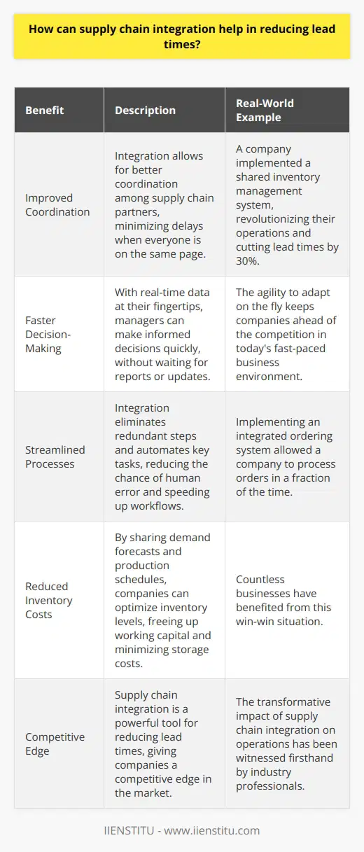 Supply chain integration streamlines processes and enhances communication between suppliers, manufacturers, and distributors. By fostering collaboration and information sharing, businesses can identify and address bottlenecks promptly. Improved Coordination Integration allows for better coordination among supply chain partners. When everyone is on the same page, delays are minimized. I once worked with a company that implemented a shared inventory management system. It revolutionized their operations and cut lead times by 30%. Faster Decision-Making With real-time data at their fingertips, managers can make informed decisions quickly. No more waiting for reports or updates. In my experience, this agility is crucial in todays fast-paced business environment. The ability to adapt on the fly keeps companies ahead of the competition. Streamlined Processes Integration eliminates redundant steps and automates key tasks. This reduces the chance of human error and speeds up workflows. I remember implementing an integrated ordering system at a previous job. It was a game-changer! We could process orders in a fraction of the time. Reduced Inventory Costs By sharing demand forecasts and production schedules, companies can optimize inventory levels. This frees up working capital and minimizes storage costs. Its a win-win situation that Ive seen benefit countless businesses. In conclusion, supply chain integration is a powerful tool for reducing lead times. By improving coordination, enabling faster decision-making, streamlining processes, and optimizing inventory, companies can gain a competitive edge. Ive witnessed firsthand the transformative impact it can have on operations.